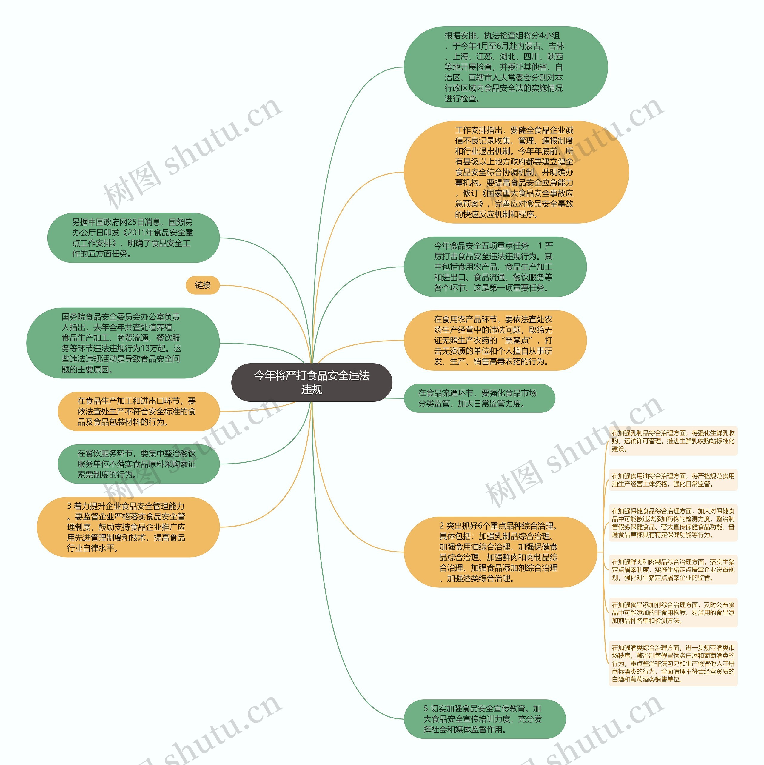 今年将严打食品安全违法违规思维导图