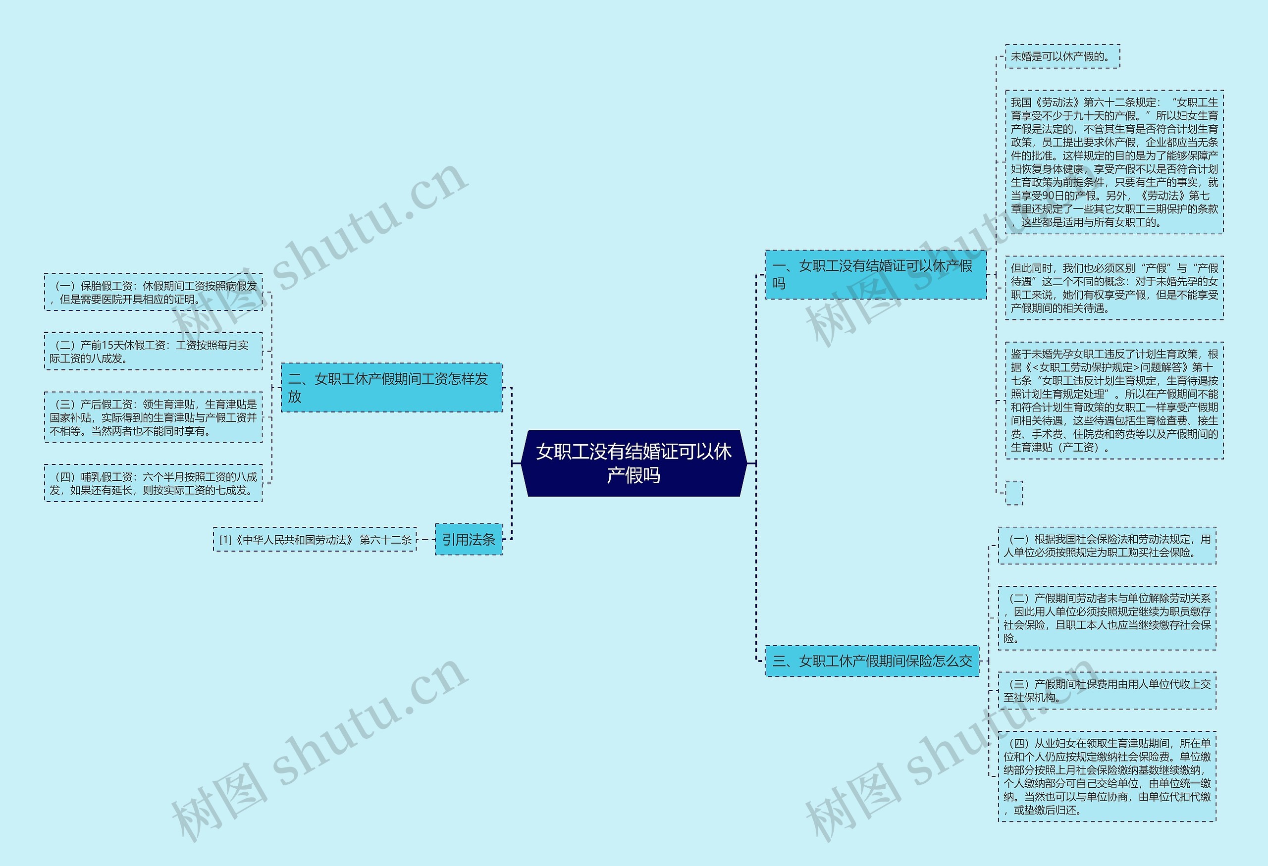 女职工没有结婚证可以休产假吗思维导图