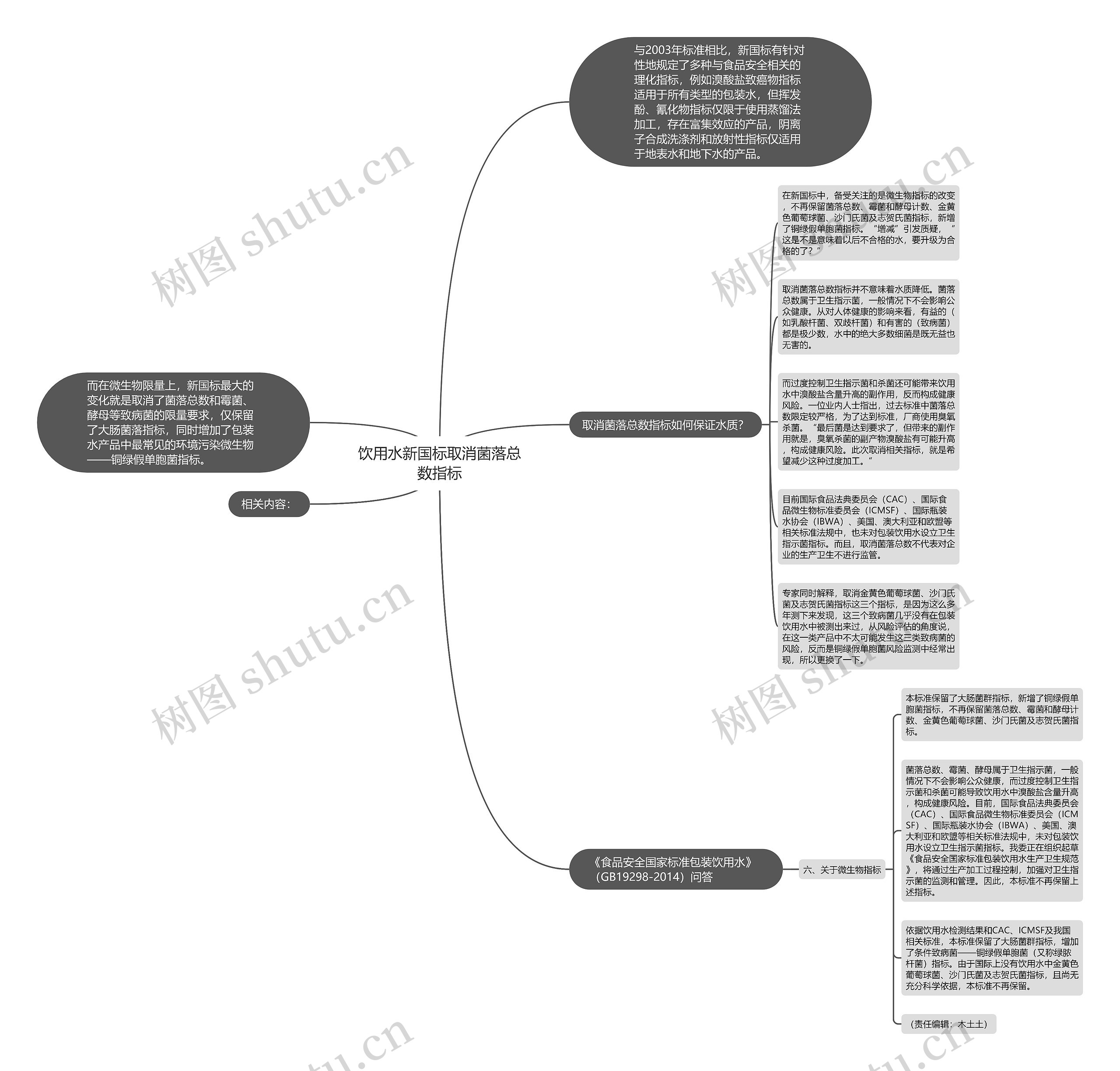饮用水新国标取消菌落总数指标思维导图