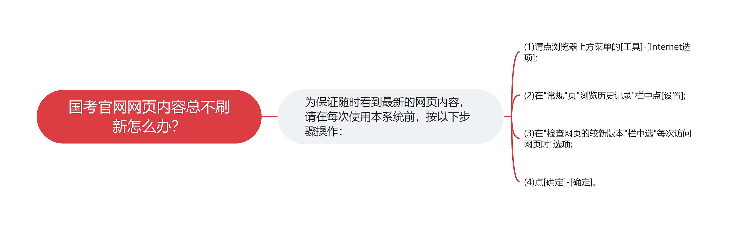 国考官网网页内容总不刷新怎么办?思维导图高清图 国考官网网页内容总不刷新怎么办?思维导图