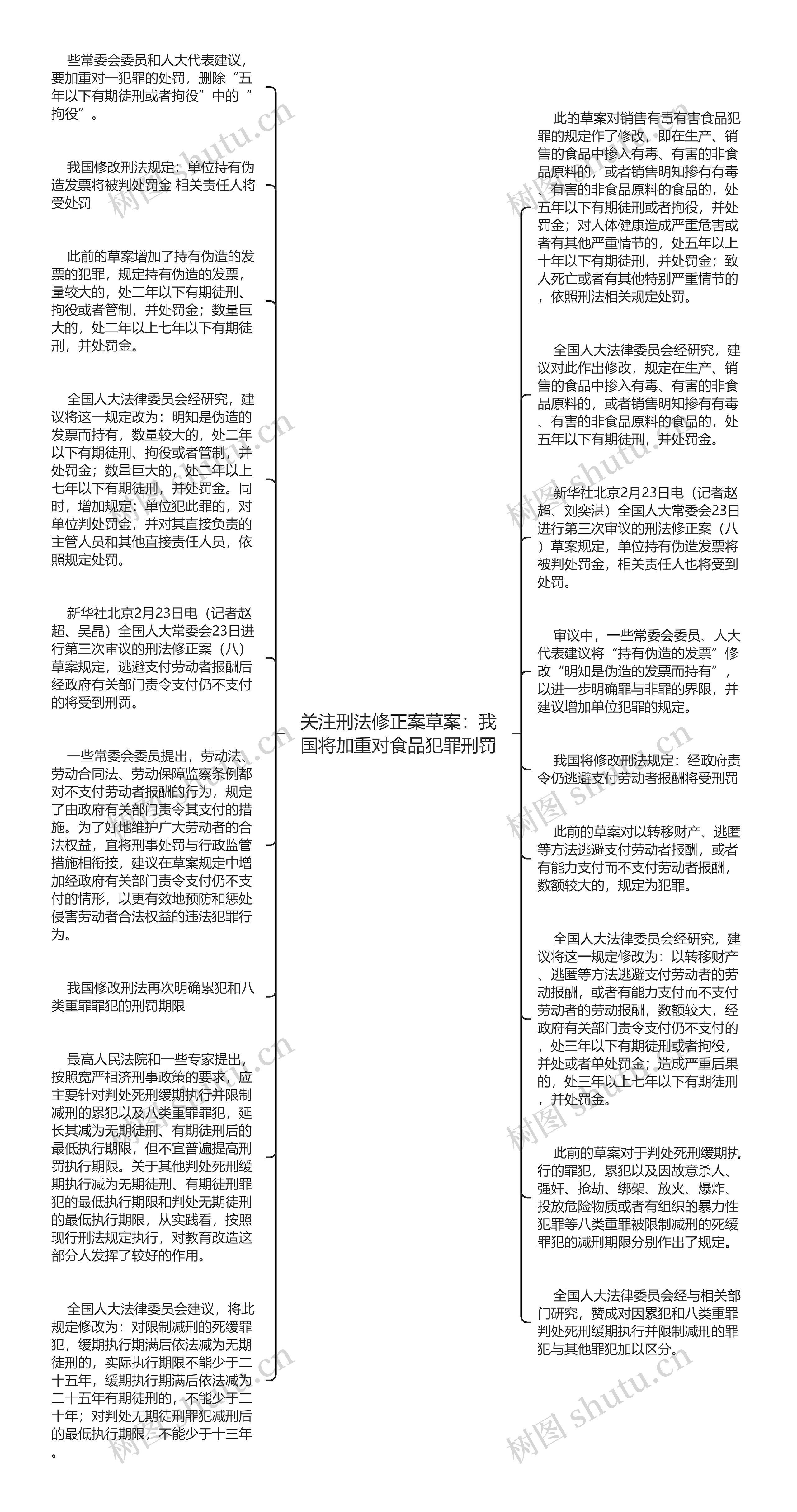 关注刑法修正案草案：我国将加重对食品犯罪刑罚思维导图