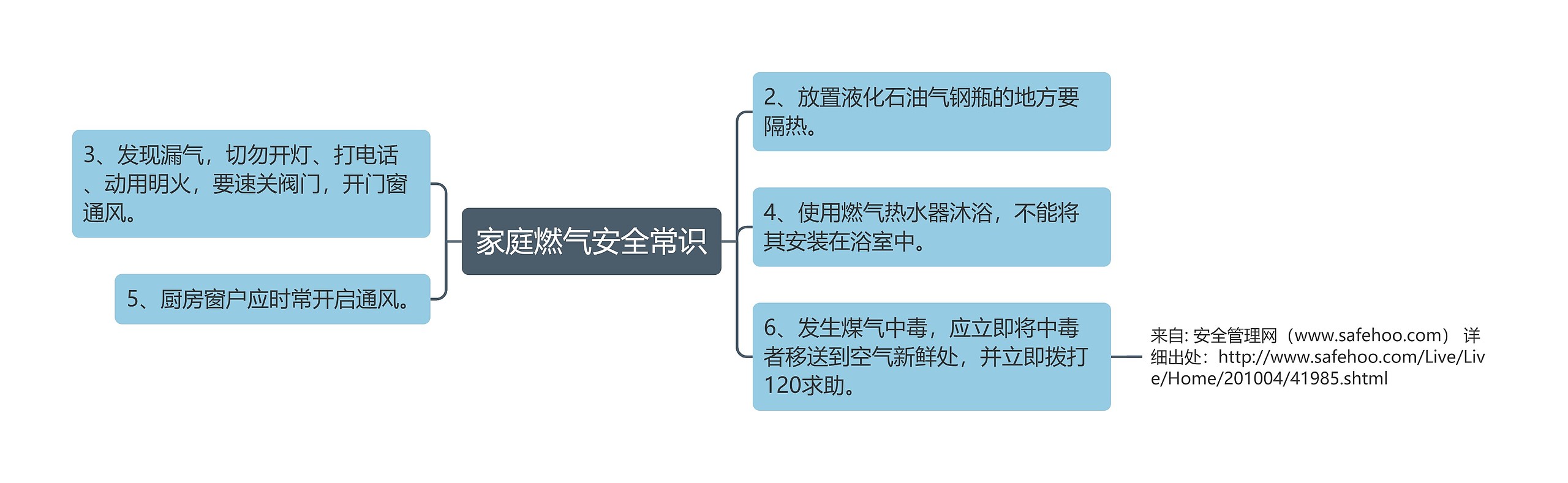 家庭燃气安全常识思维导图