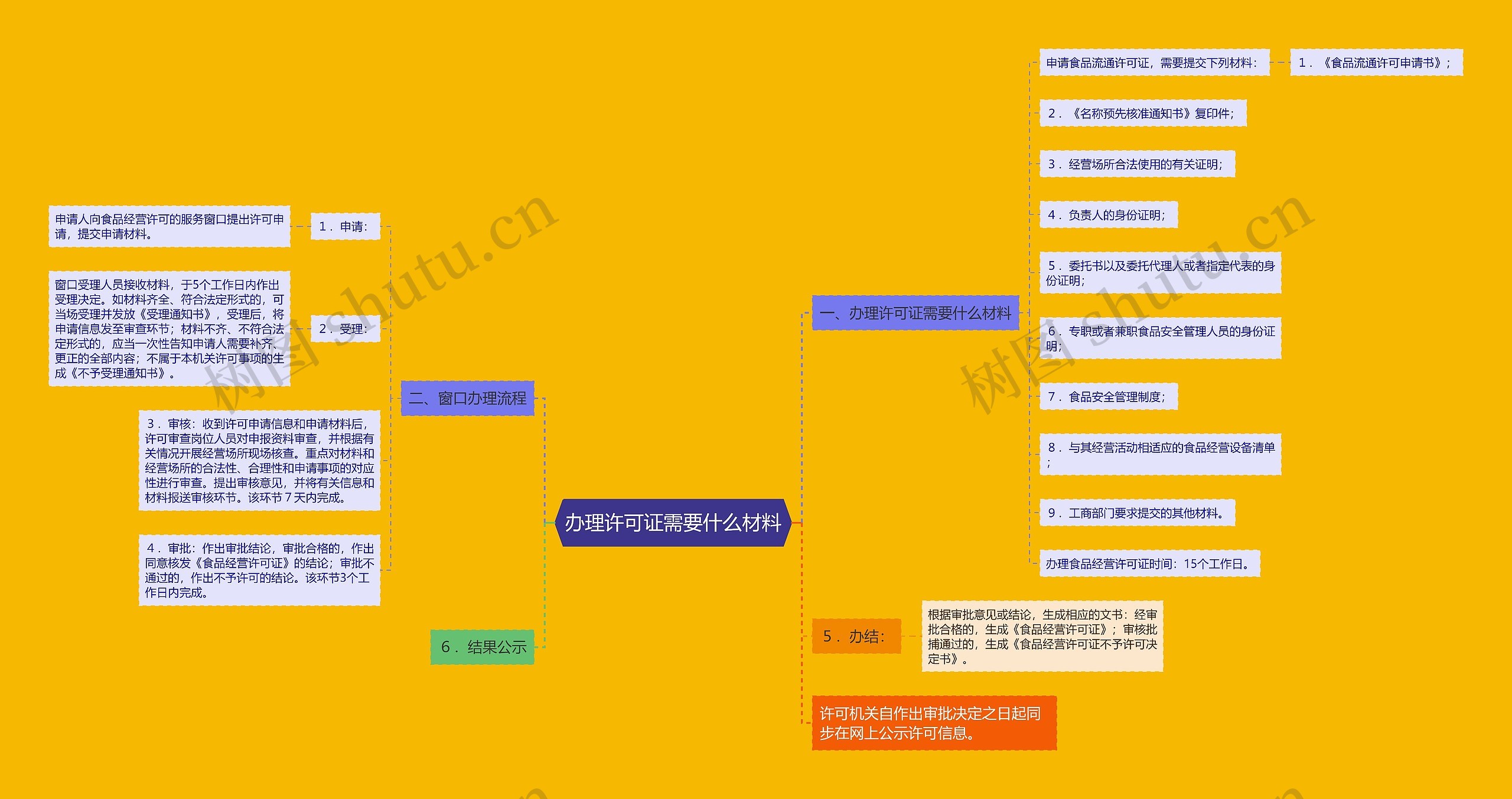 办理许可证需要什么材料思维导图