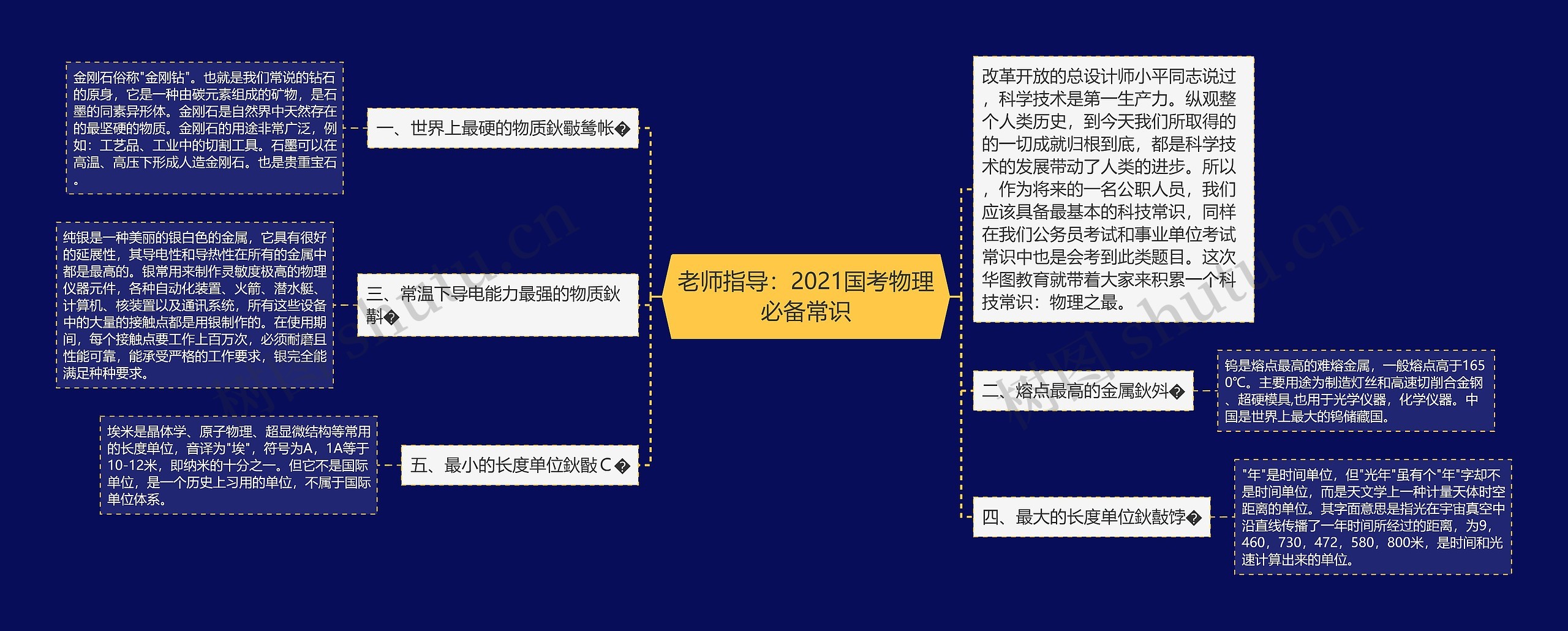 老师指导：2021国考物理必备常识思维导图