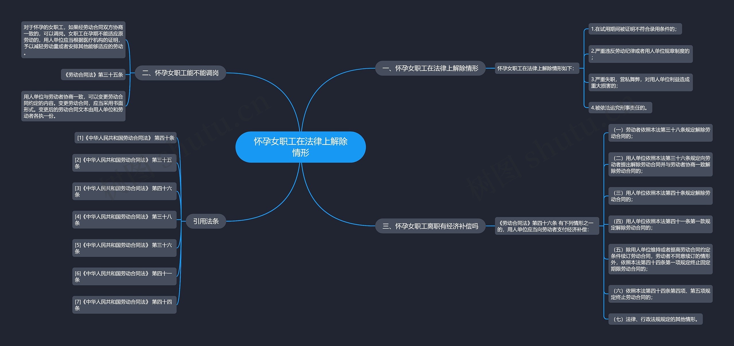 怀孕女职工在法律上解除情形思维导图