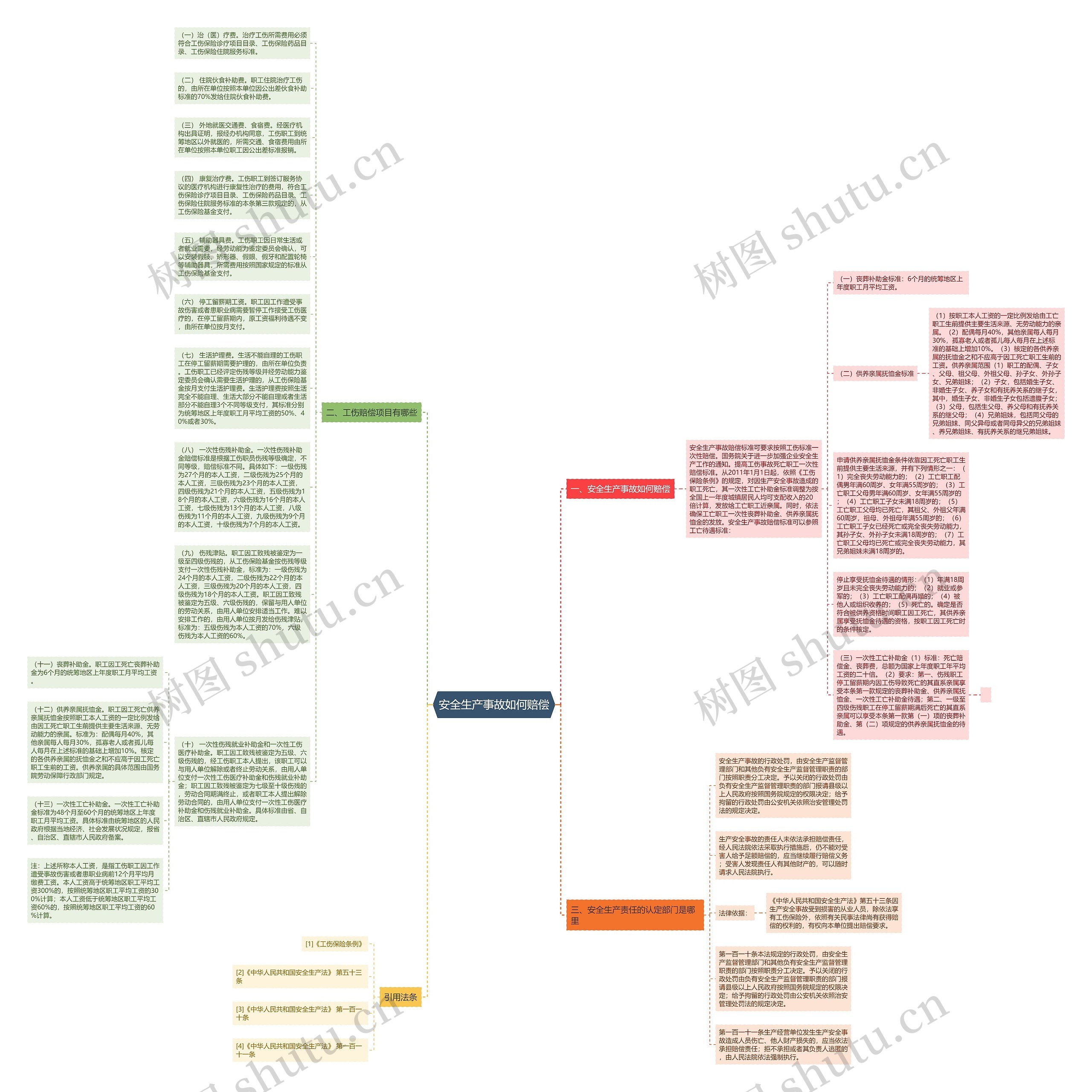 安全生产事故如何赔偿思维导图
