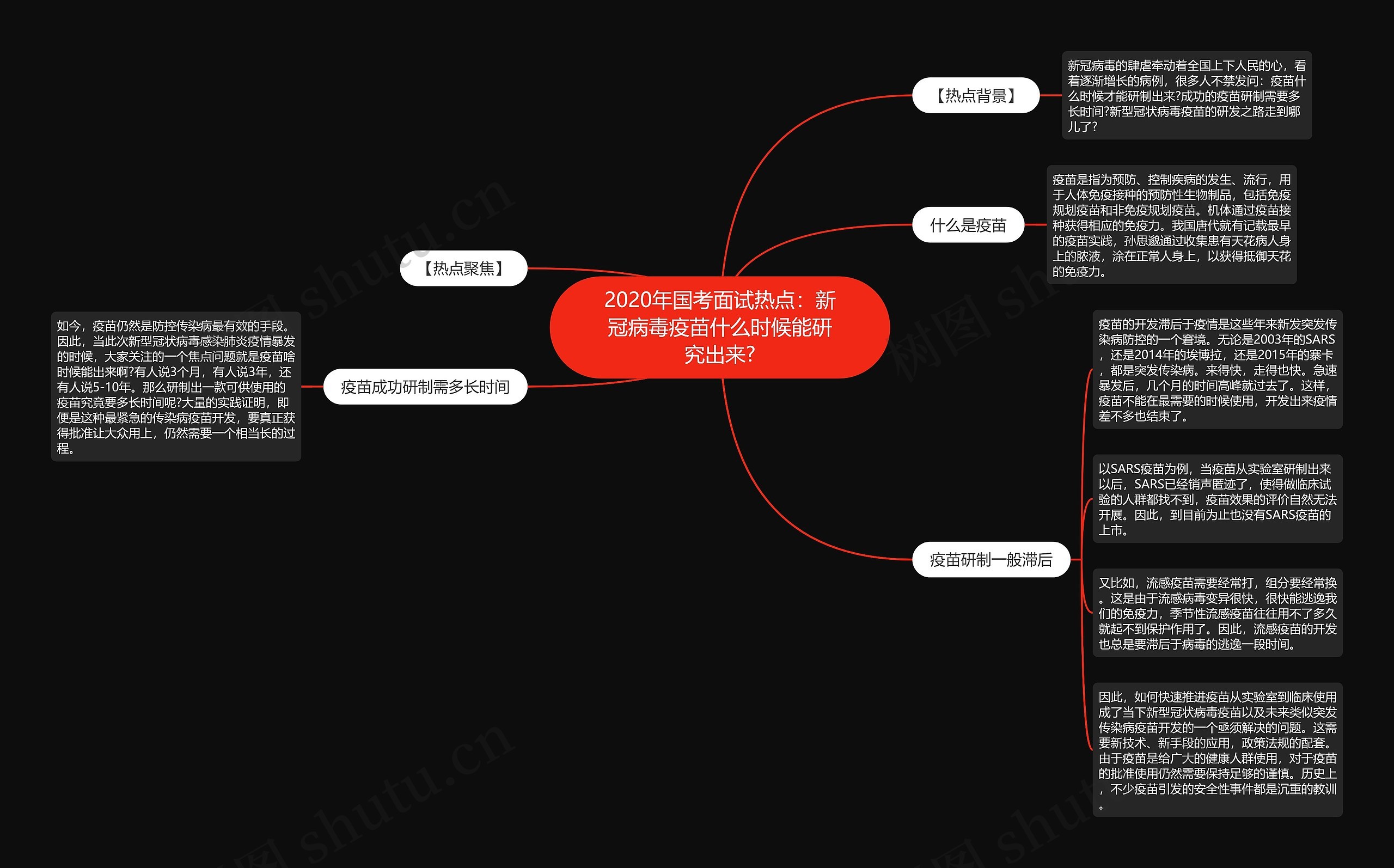 2020年国考面试热点：新冠病毒疫苗什么时候能研究出来?思维导图