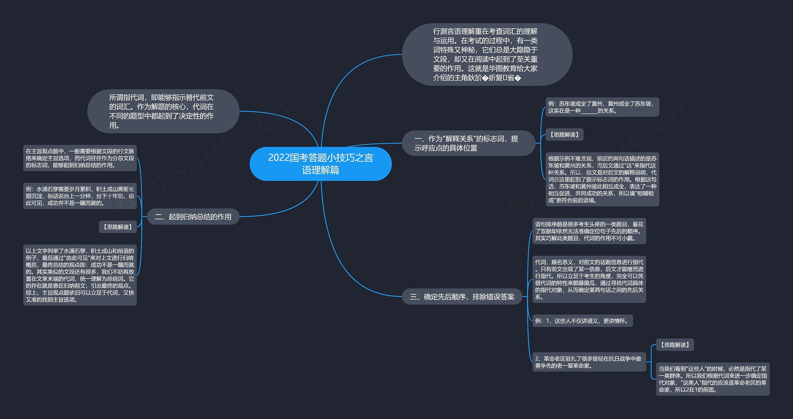 2022国考答题小技巧之言语理解篇思维导图