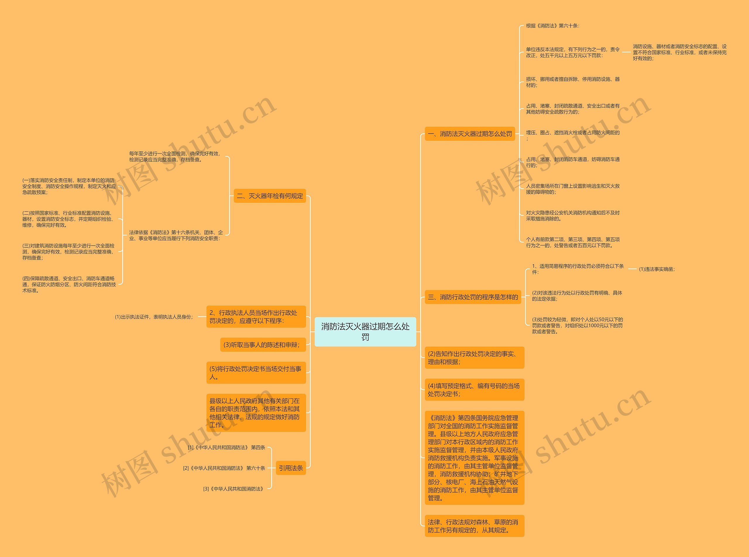 消防法灭火器过期怎么处罚思维导图