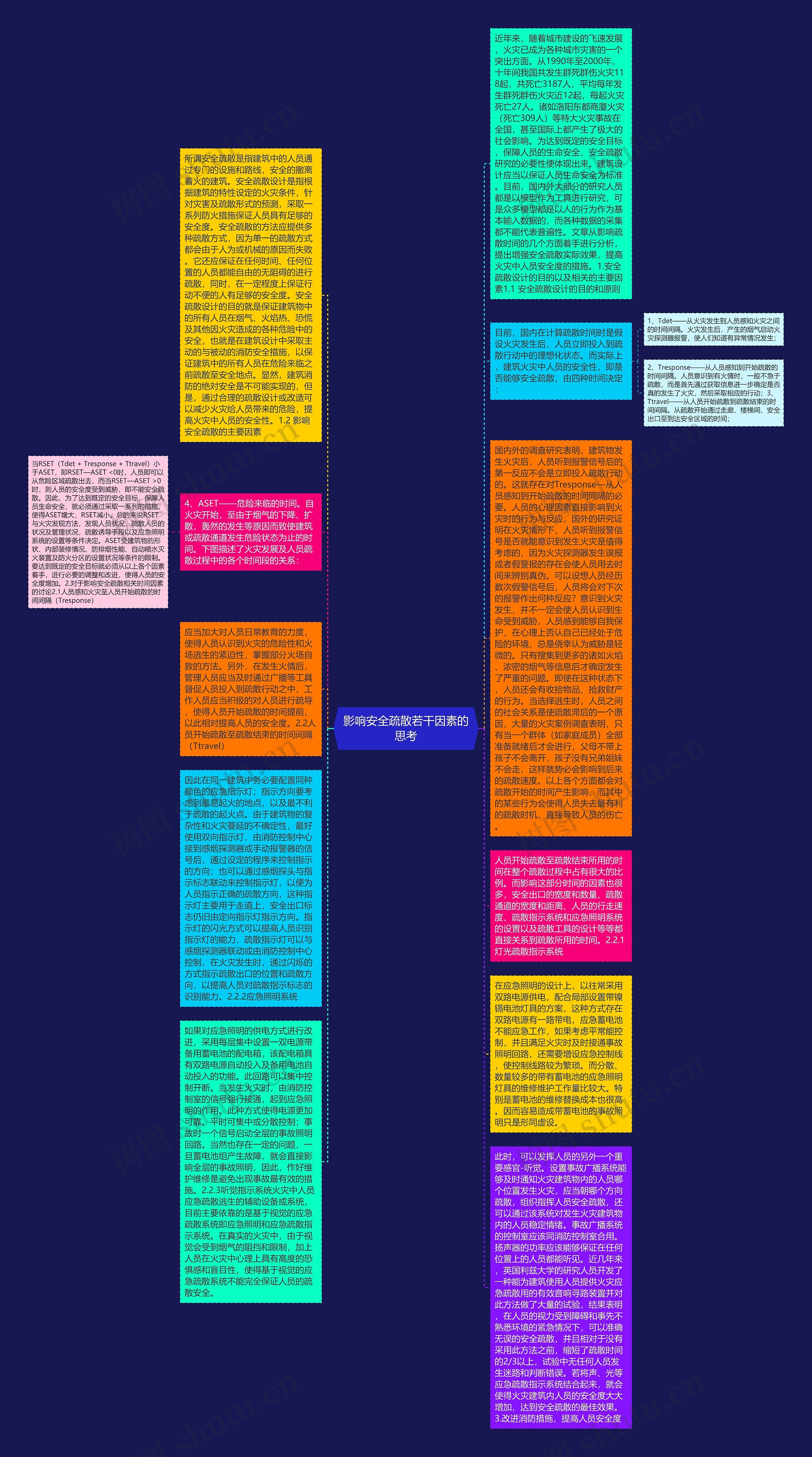 影响安全疏散若干因素的思考思维导图
