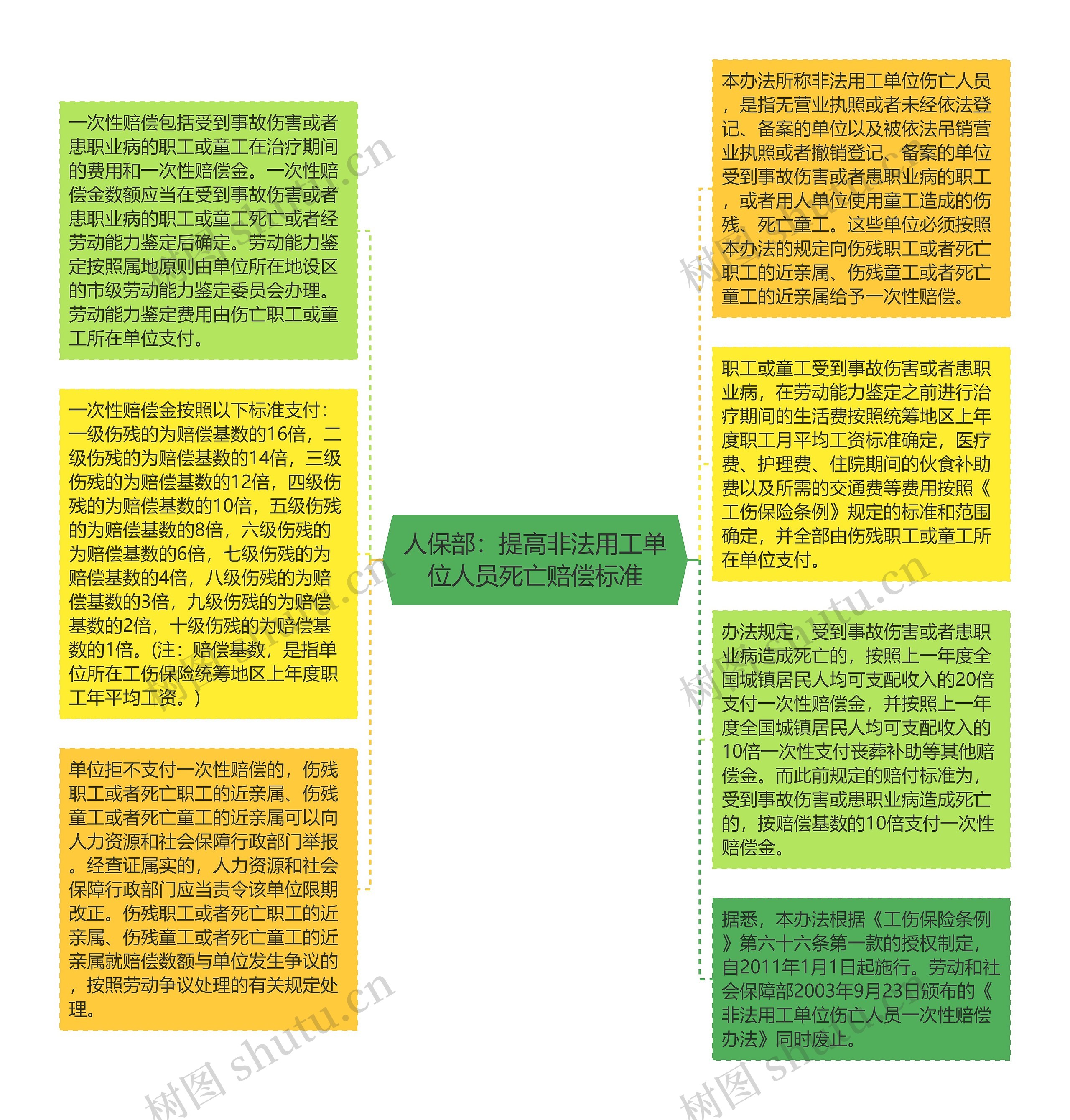 人保部：提高非法用工单位人员死亡赔偿标准思维导图