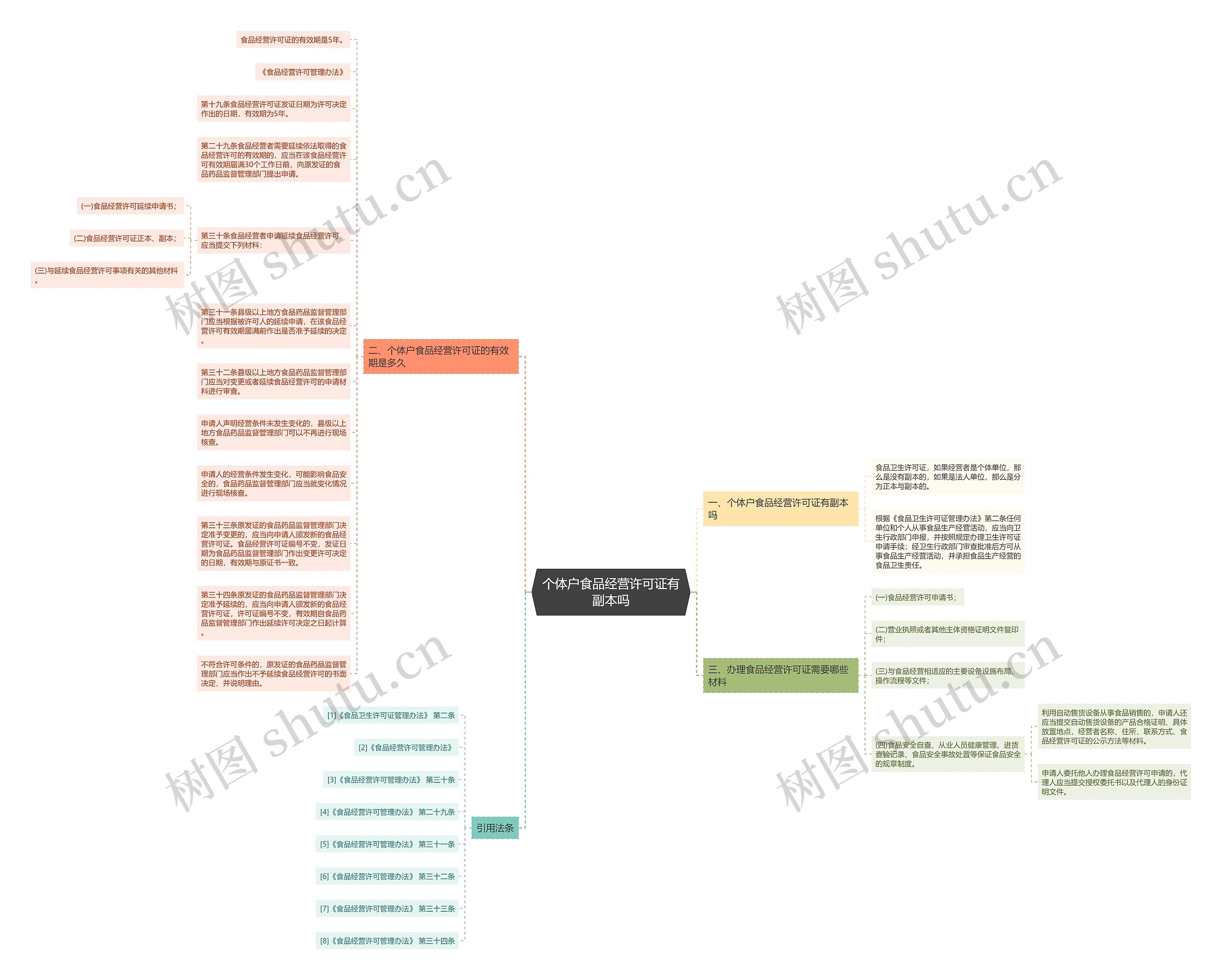 个体户食品经营许可证有副本吗思维导图