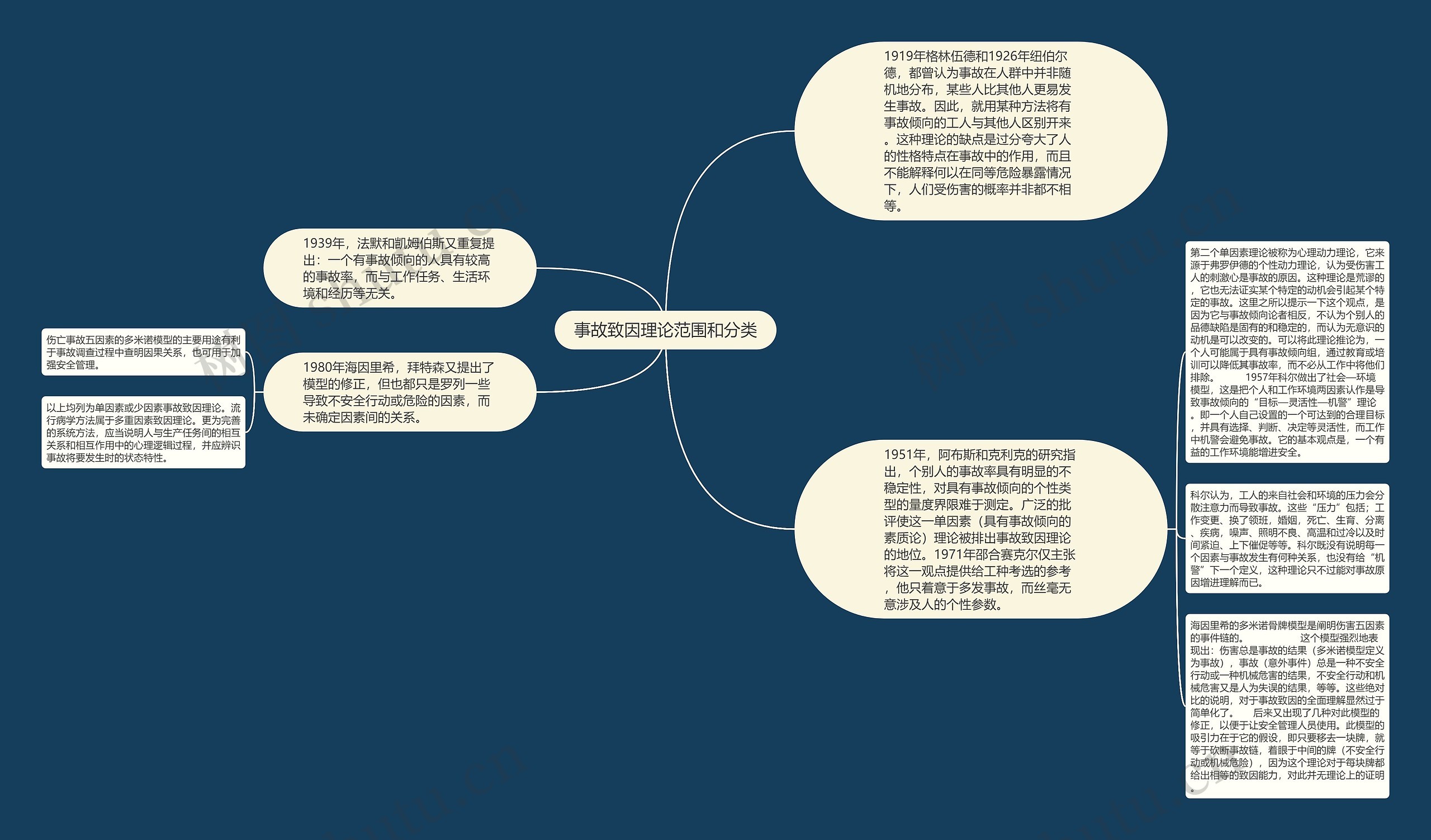 事故致因理论范围和分类思维导图