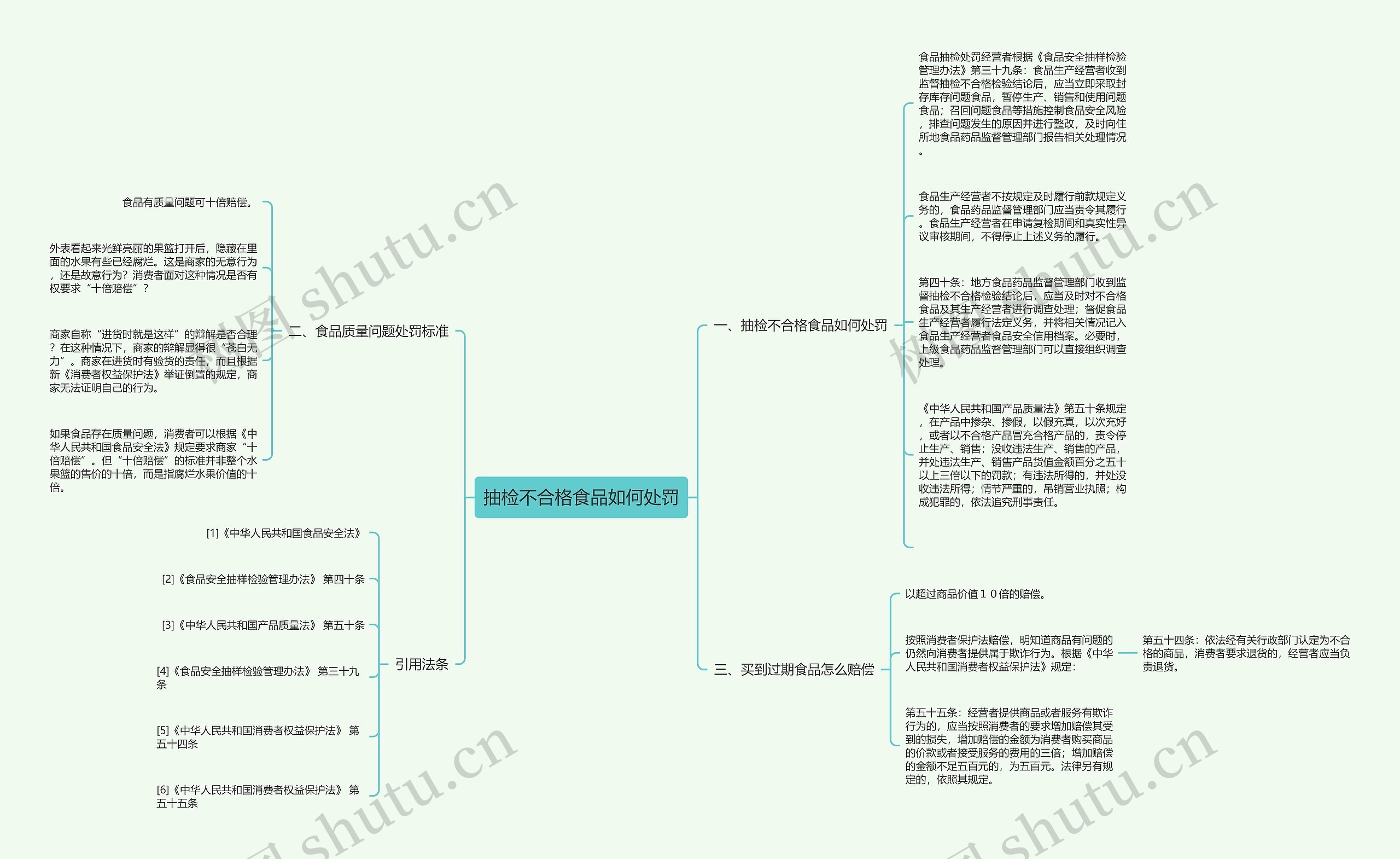 抽检不合格食品如何处罚思维导图