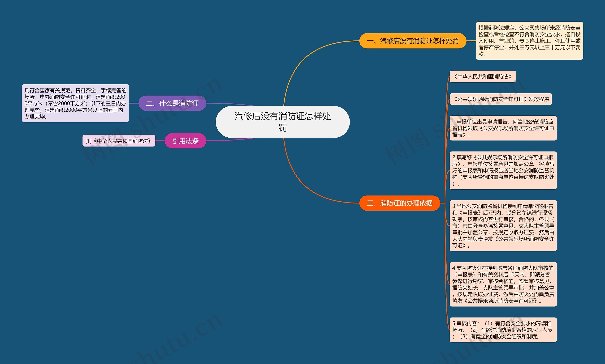 汽修店没有消防证怎样处罚思维导图