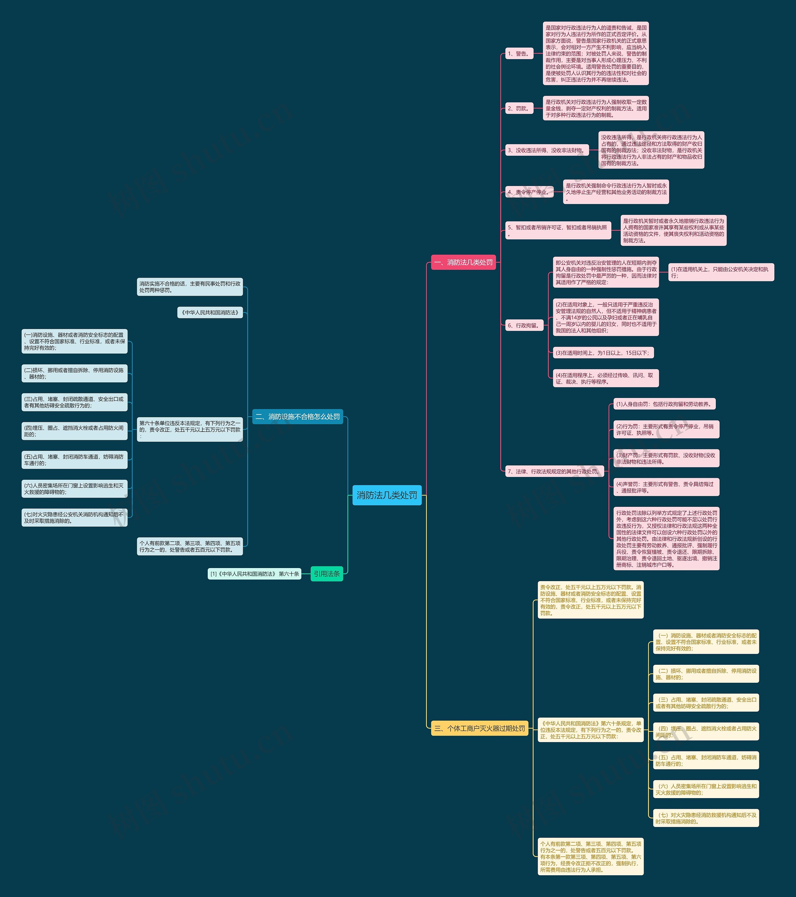 消防法几类处罚思维导图