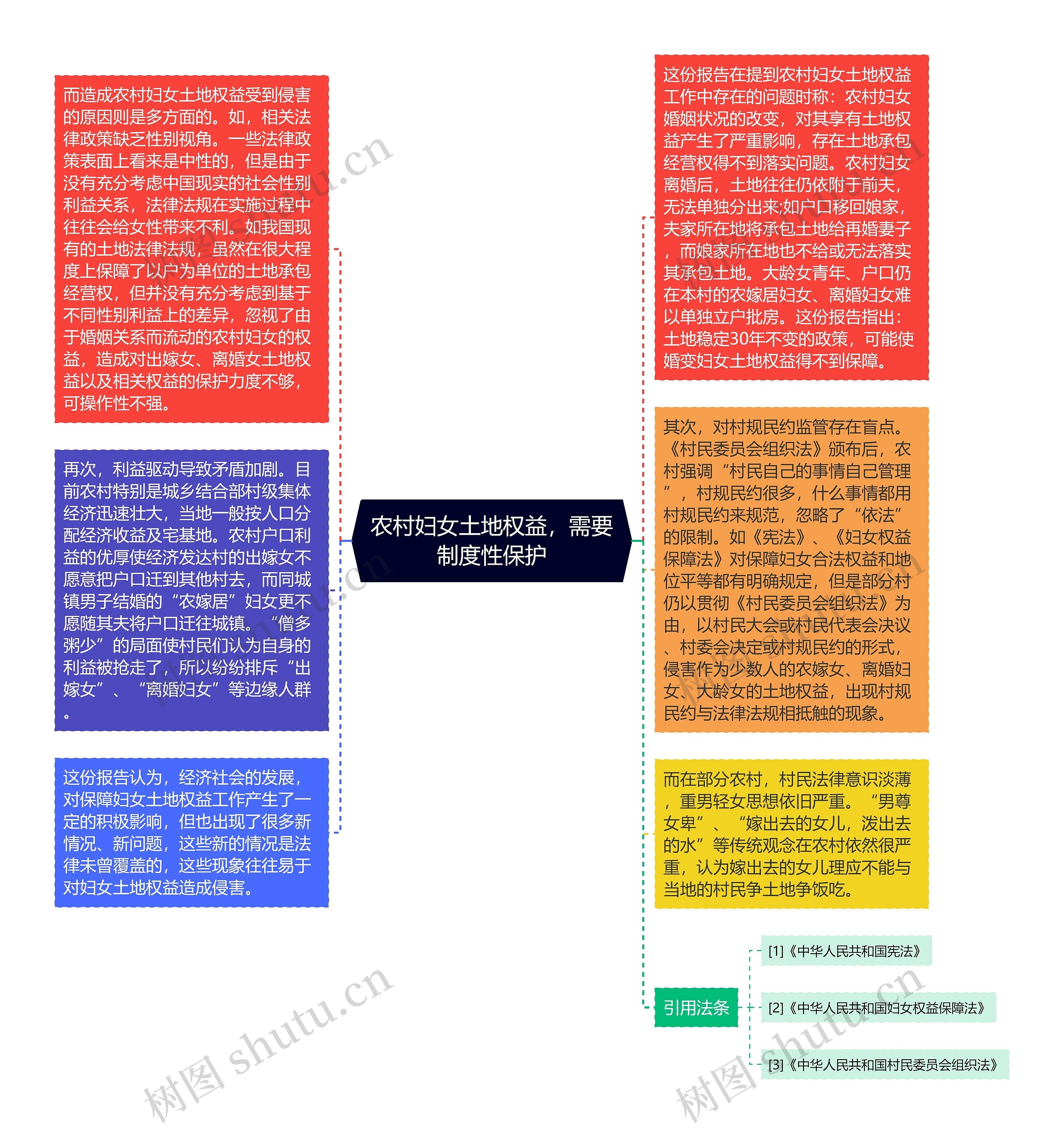 农村妇女土地权益，需要制度性保护思维导图