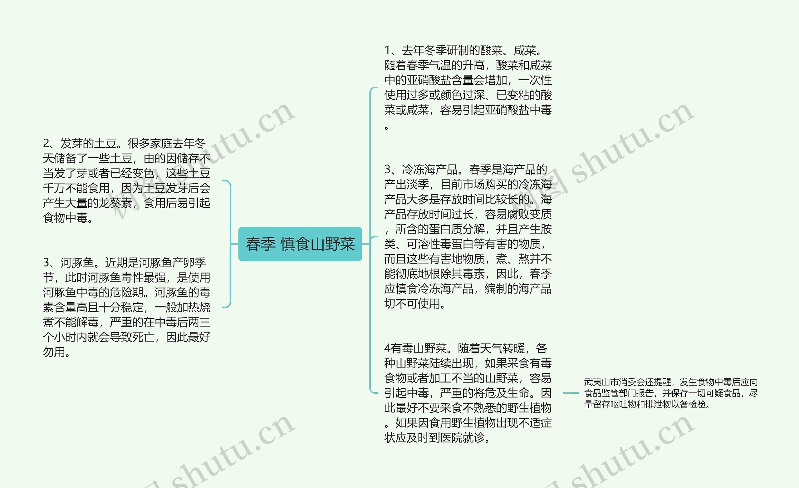 春季 慎食山野菜思维导图