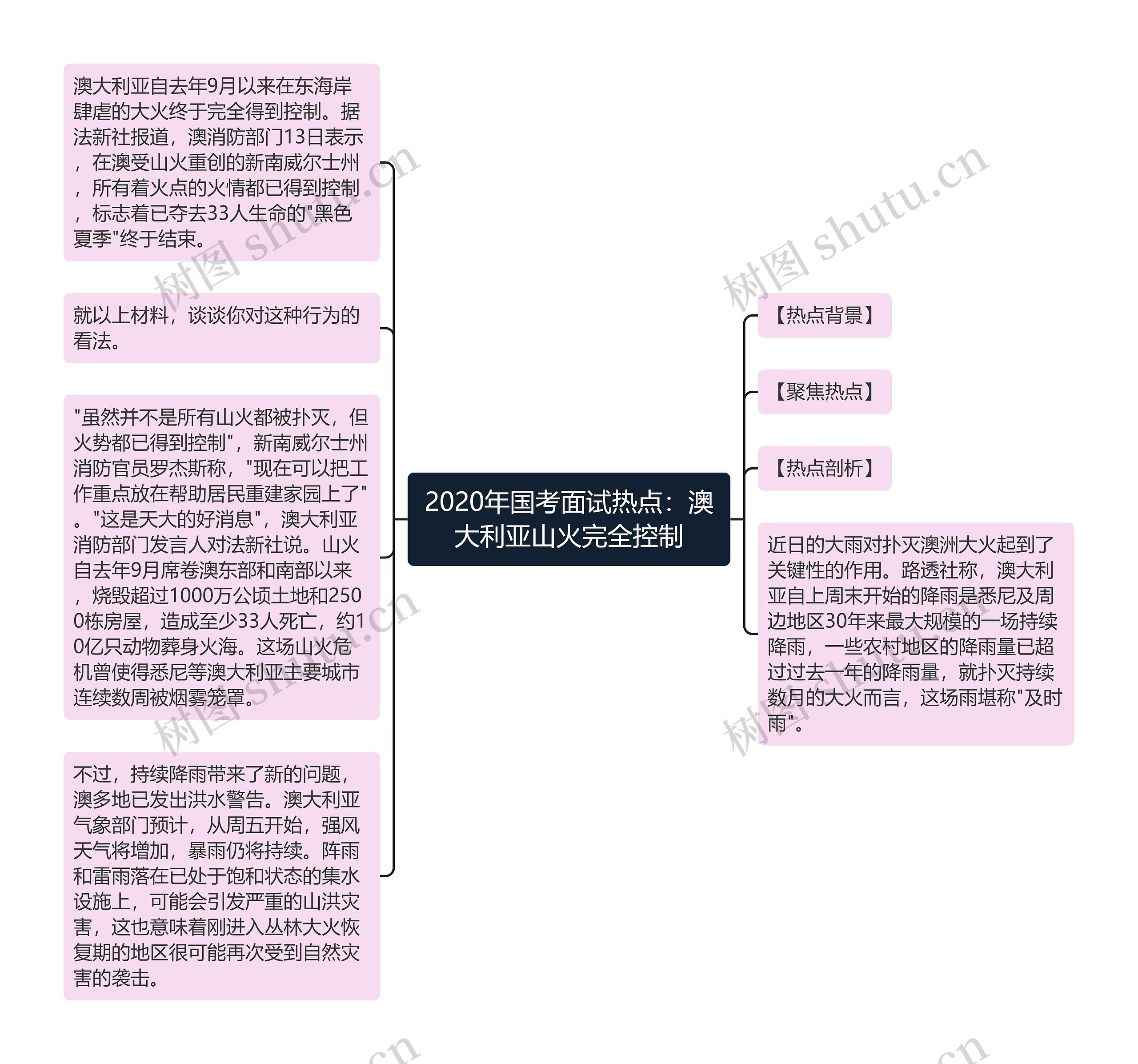 2020年国考面试热点：澳大利亚山火完全控制