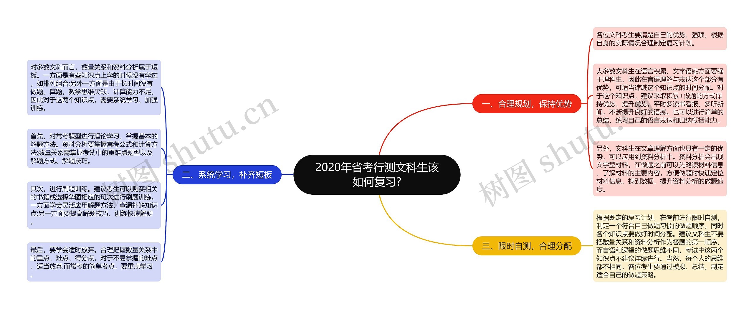 2020年省考行测文科生该如何复习?思维导图