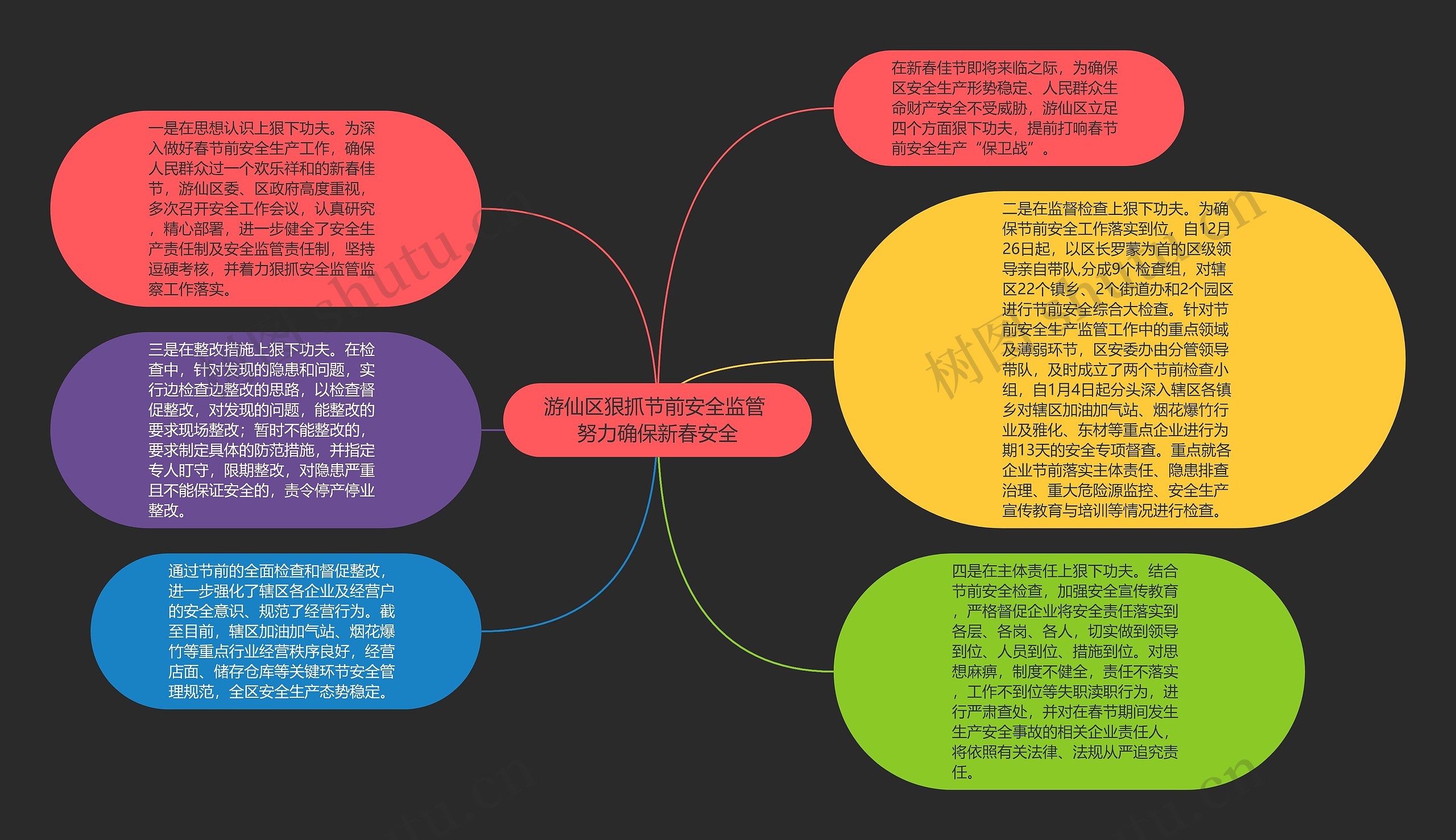 游仙区狠抓节前安全监管 努力确保新春安全思维导图