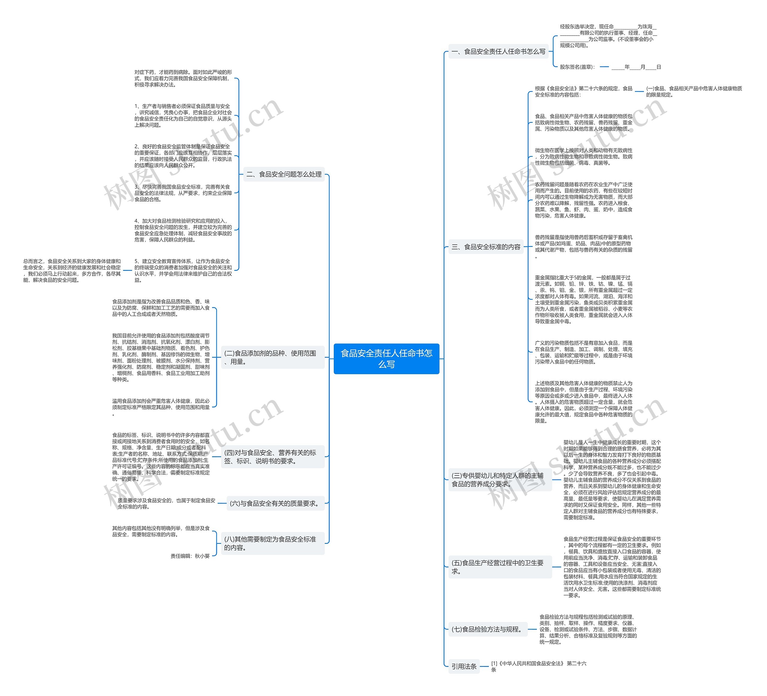 食品安全责任人任命书怎么写思维导图