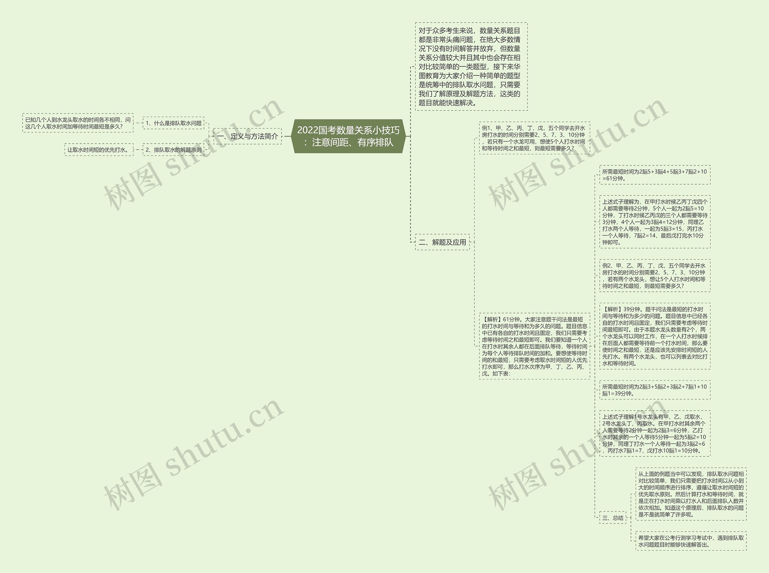2022国考数量关系小技巧：注意间距、有序排队思维导图