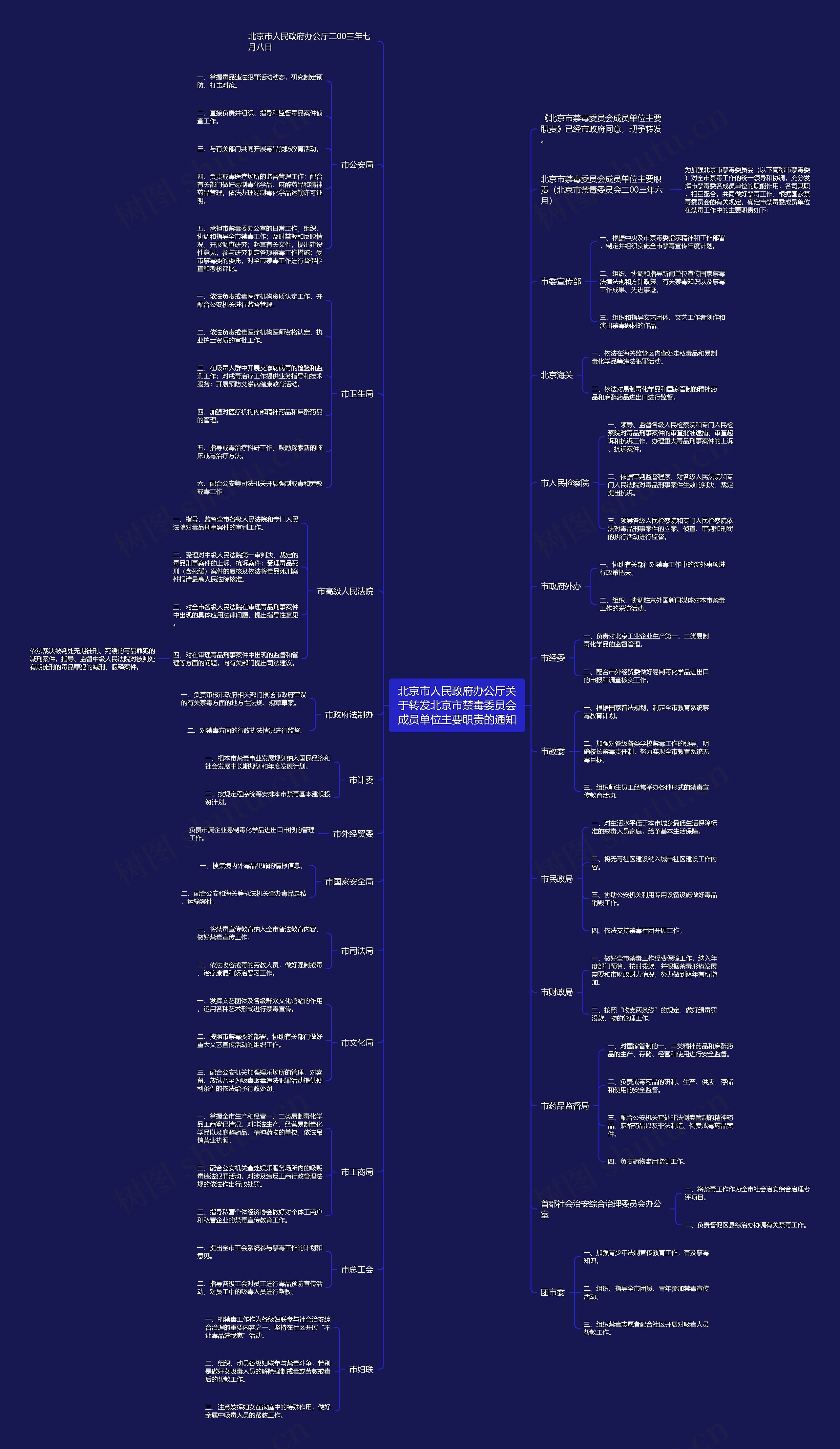 北京市人民政府办公厅关于转发北京市禁毒委员会成员单位主要职责的通知思维导图