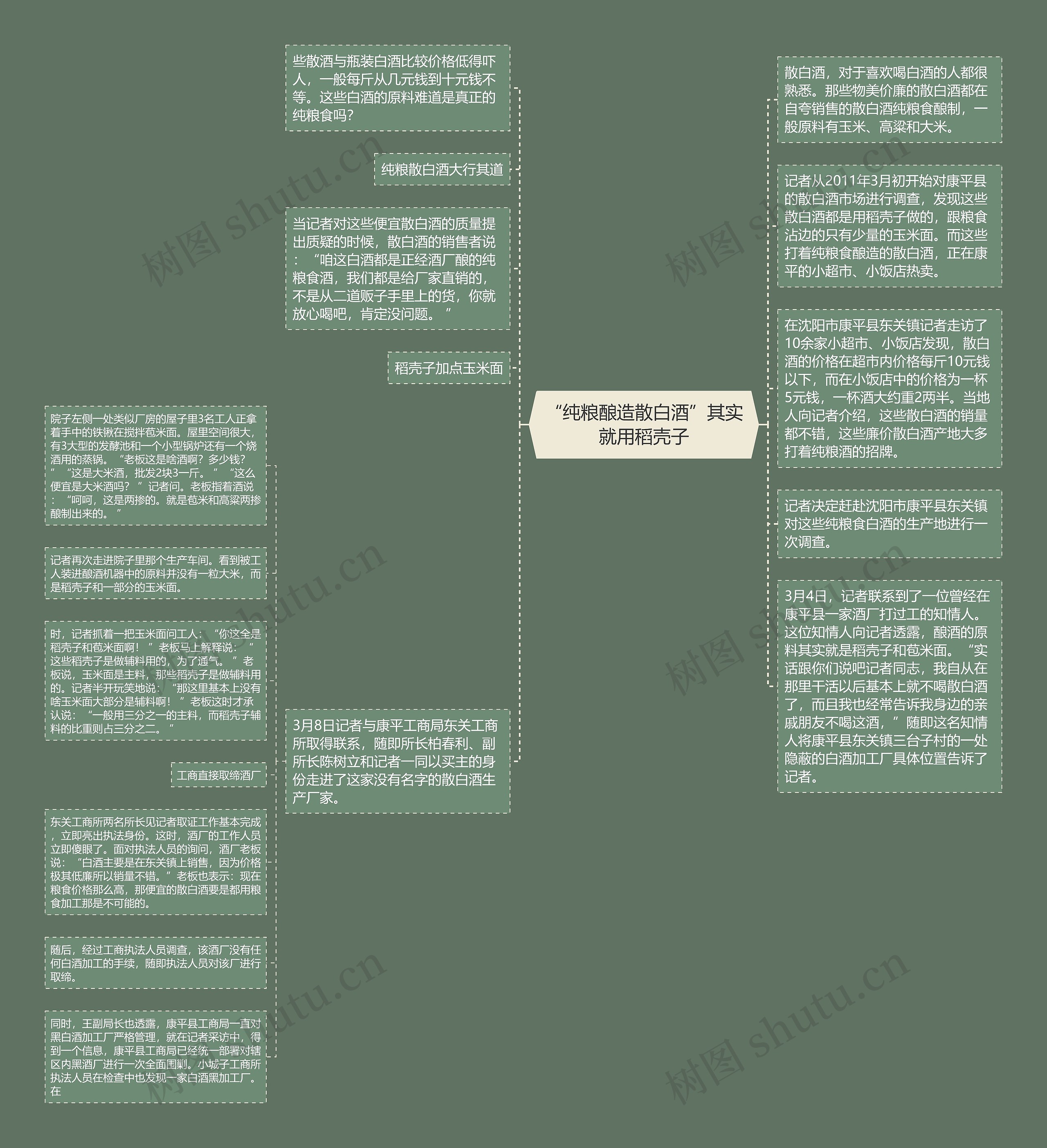 “纯粮酿造散白酒”其实就用稻壳子思维导图