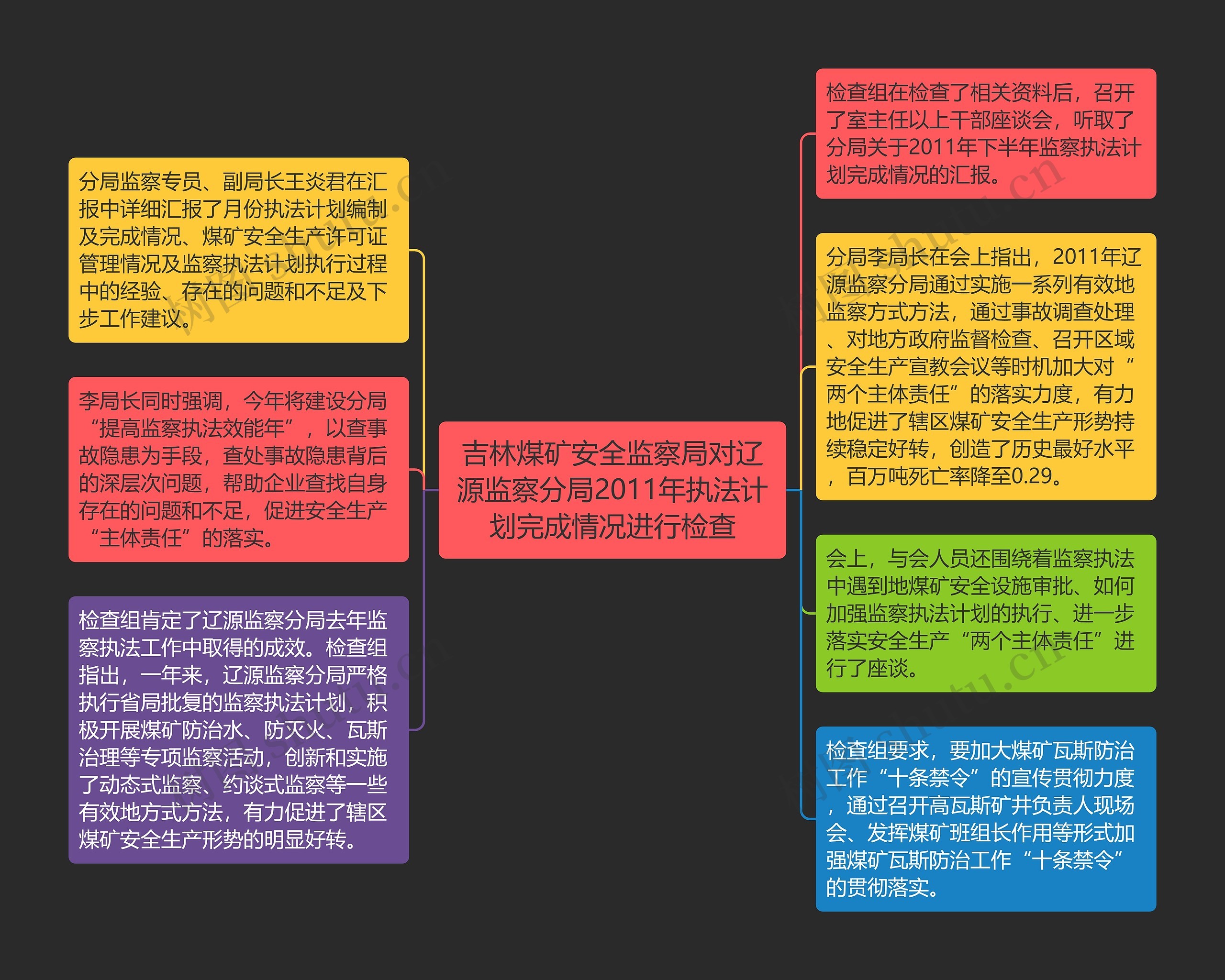 吉林煤矿安全监察局对辽源监察分局2011年执法计划完成情况进行检查思维导图