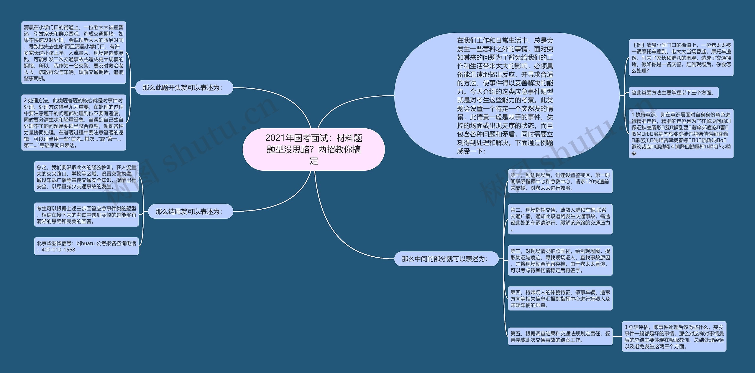 2021年国考面试：材料题题型没思路？两招教你搞定思维导图