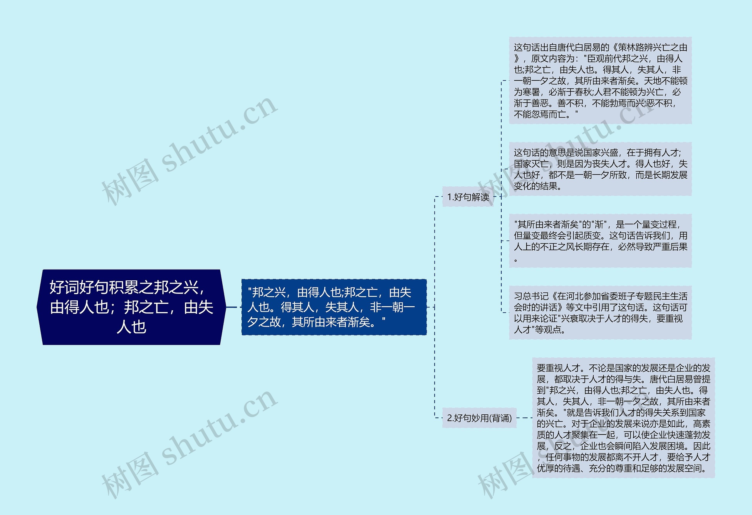 好词好句积累之邦之兴，由得人也；邦之亡，由失人也思维导图