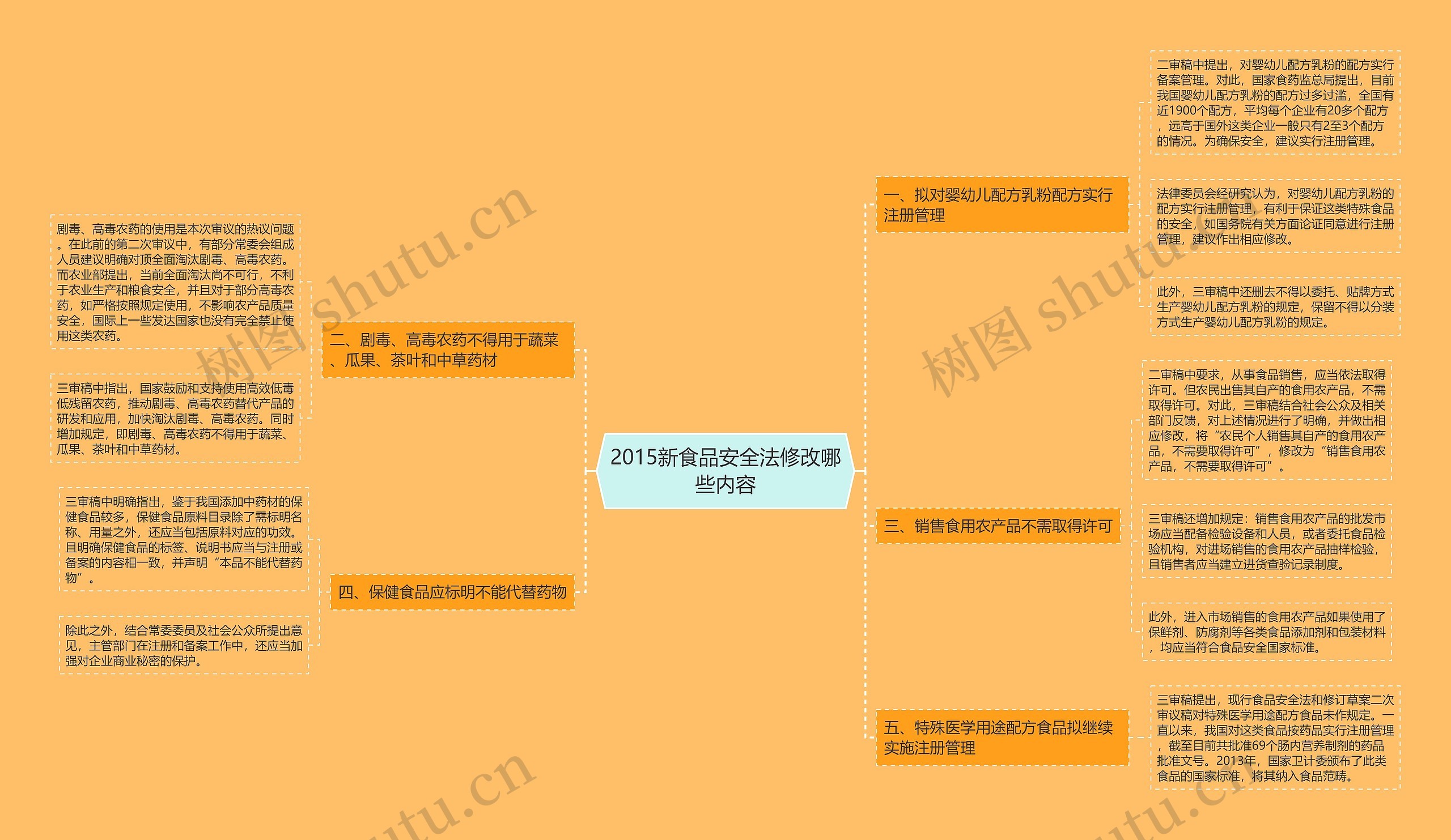 2015新食品安全法修改哪些内容