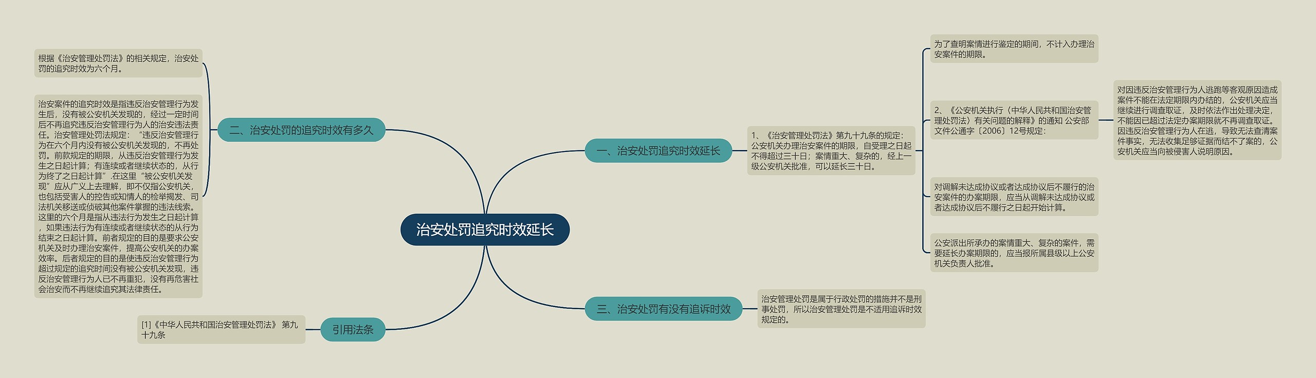 治安处罚追究时效延长思维导图