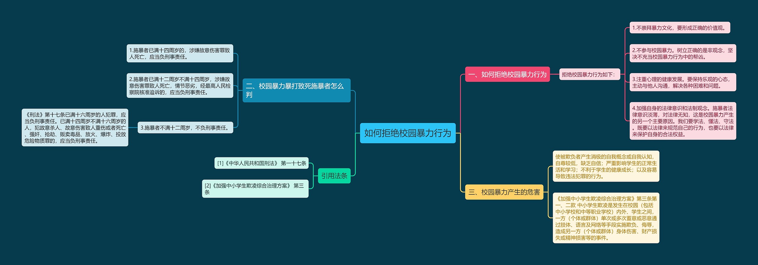 如何拒绝校园暴力行为思维导图