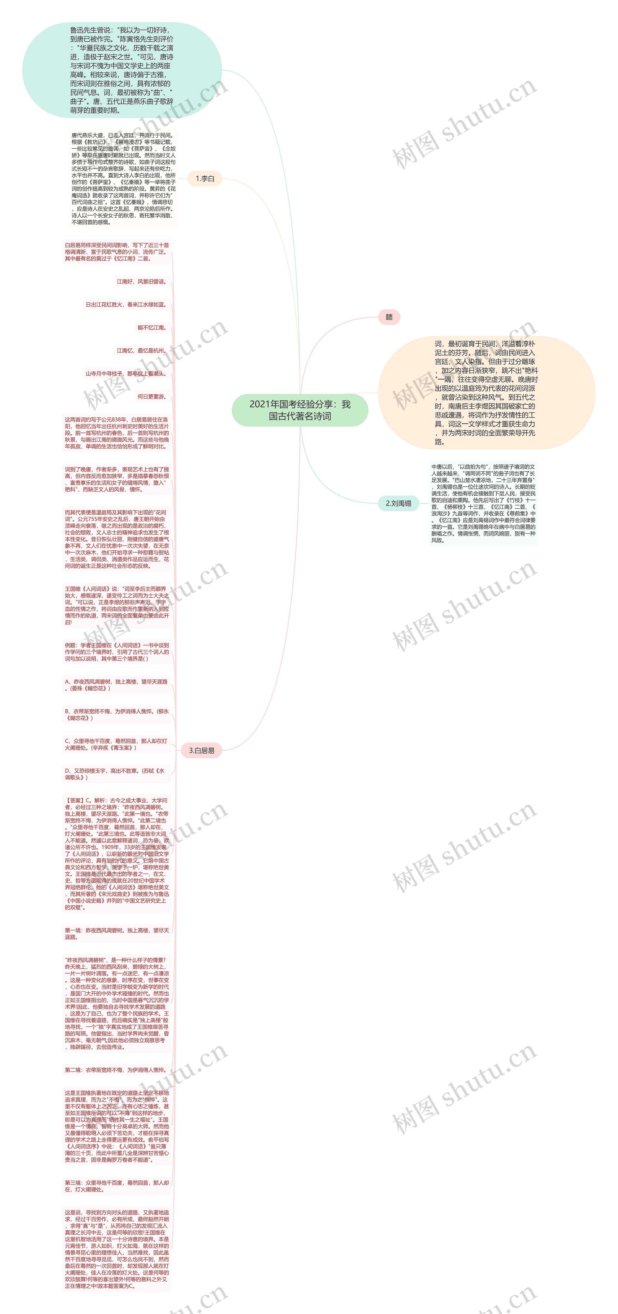 2021年国考经验分享：我国古代著名诗词思维导图