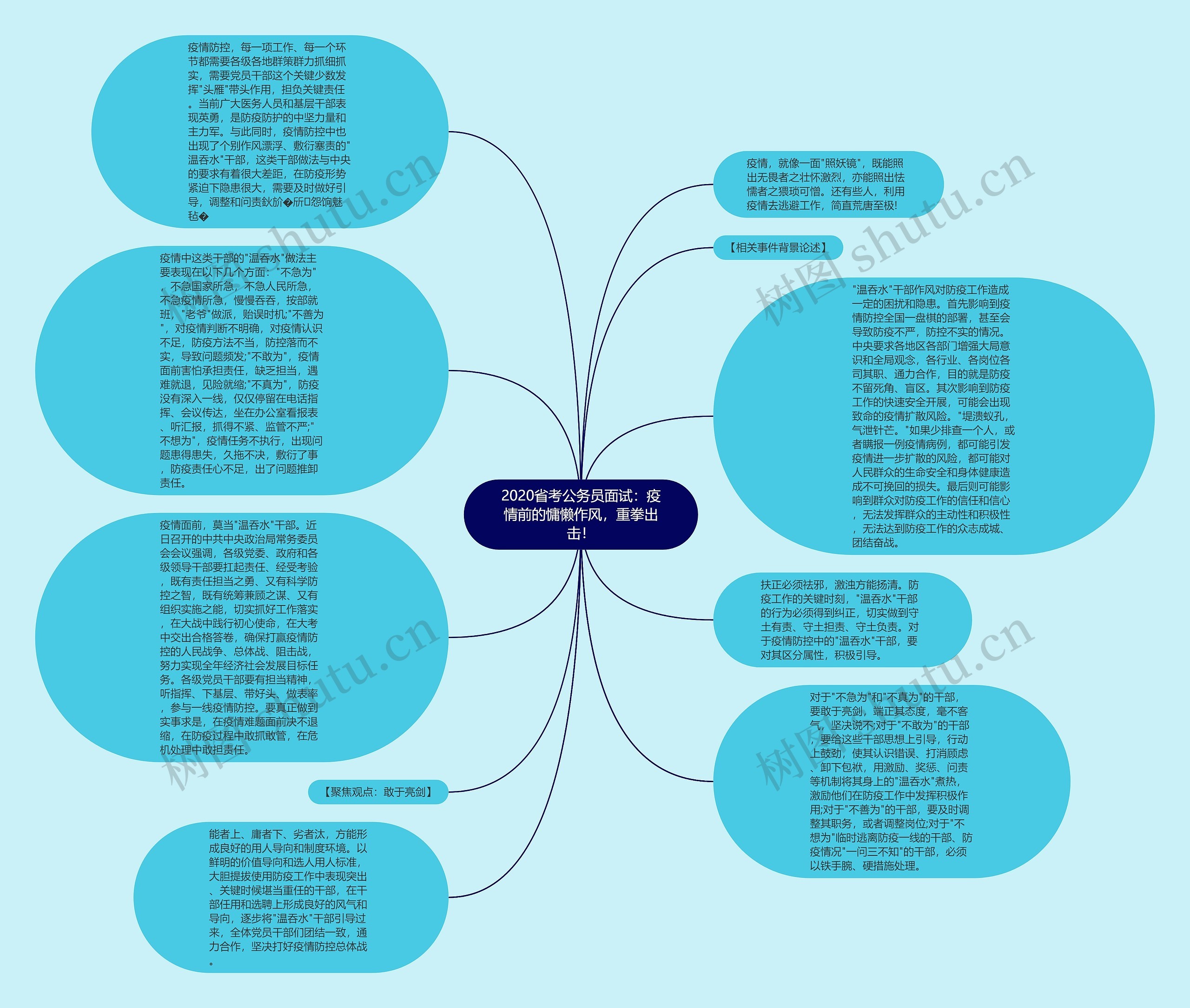 2020省考公务员面试：疫情前的慵懒作风，重拳出击！思维导图