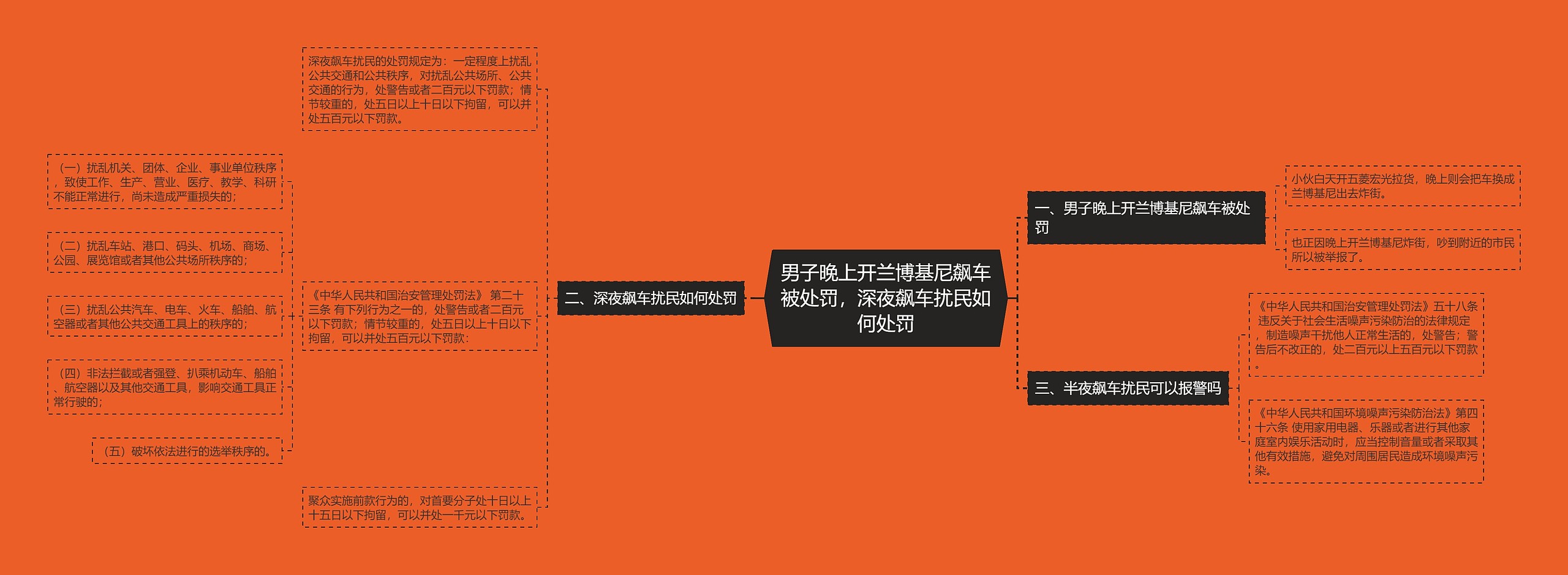 男子晚上开兰博基尼飙车被处罚，深夜飙车扰民如何处罚思维导图