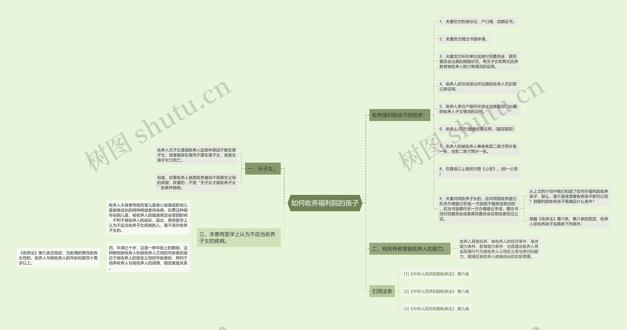 如何收养福利院的孩子思维导图