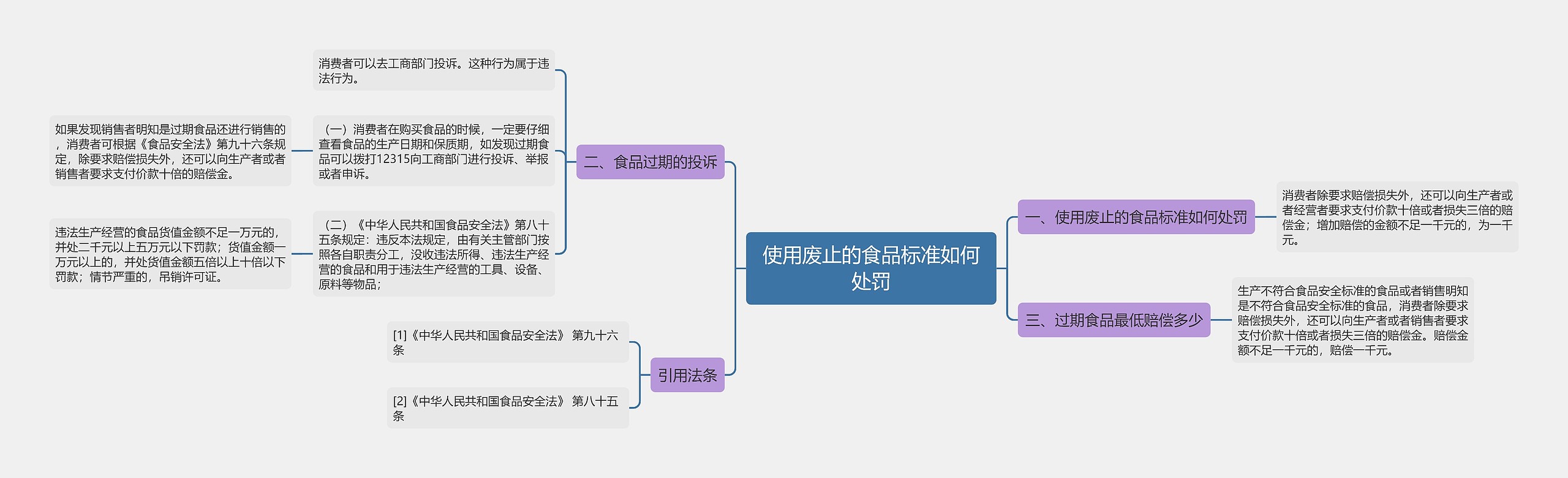 使用废止的食品标准如何处罚