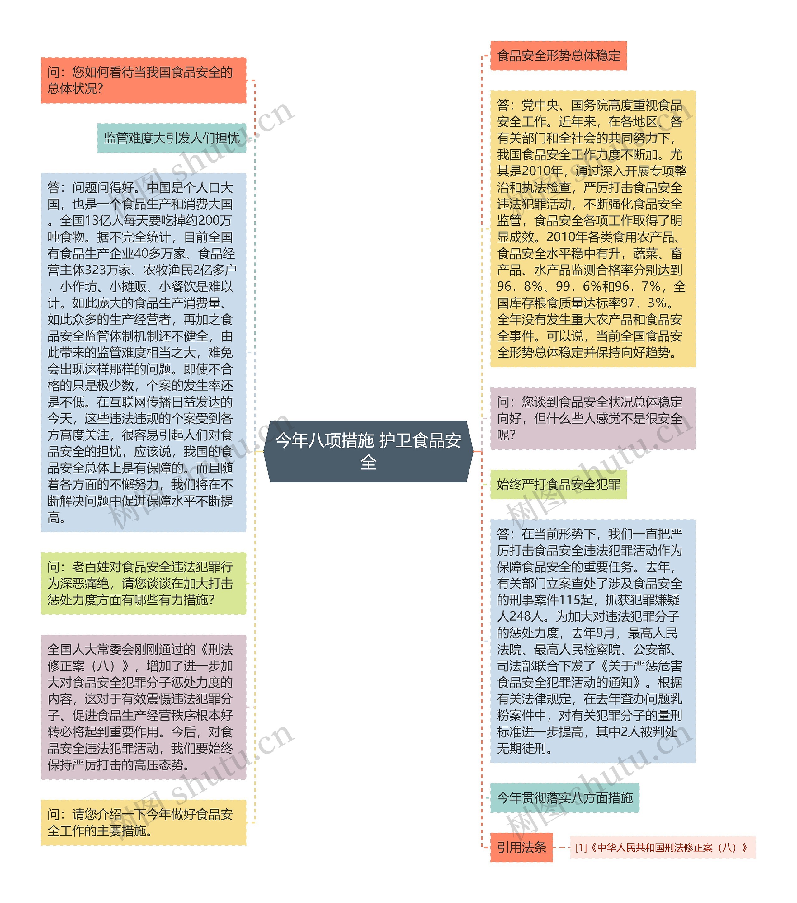 今年八项措施 护卫食品安全思维导图