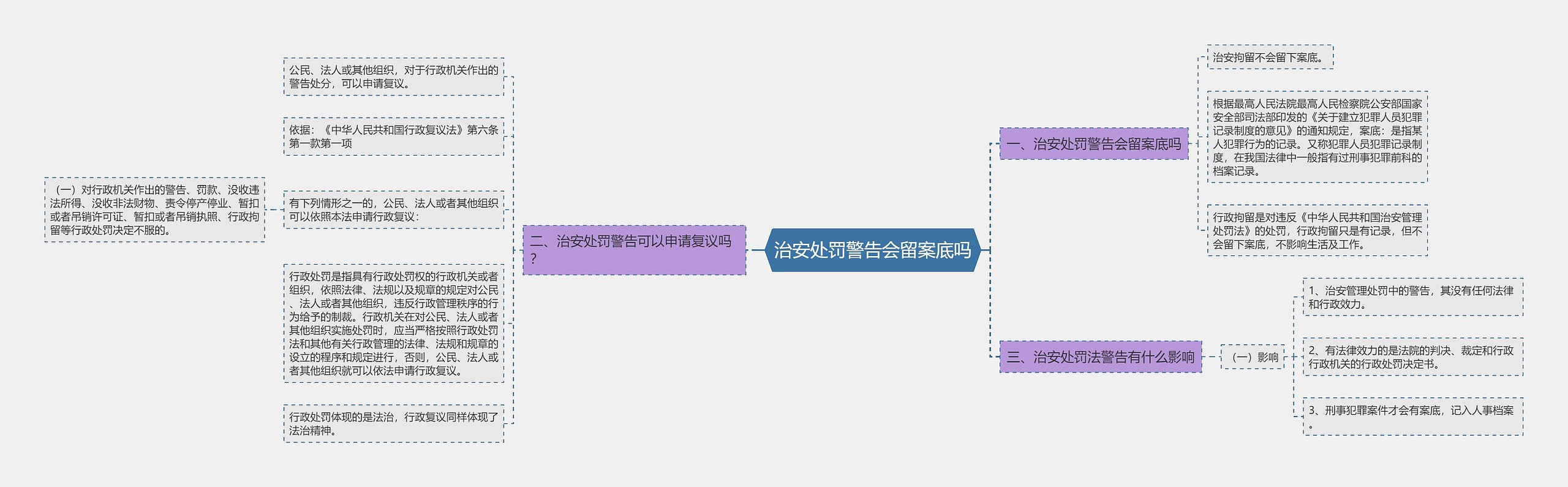 治安处罚警告会留案底吗思维导图