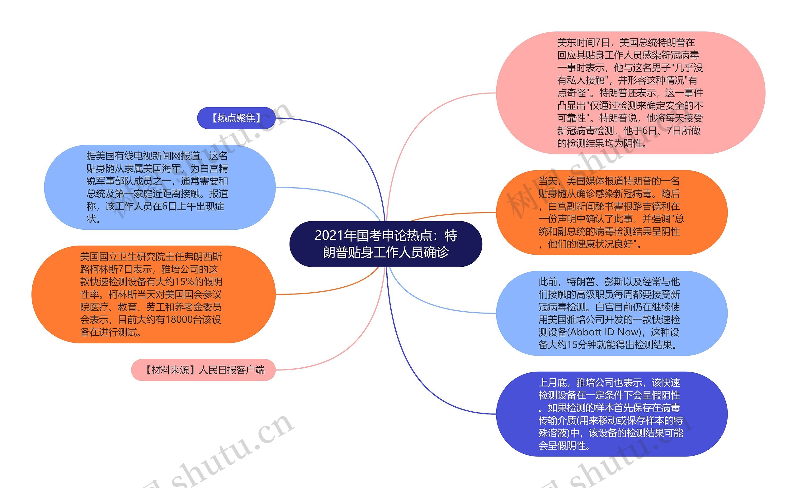 2021年国考申论热点：特朗普贴身工作人员确诊