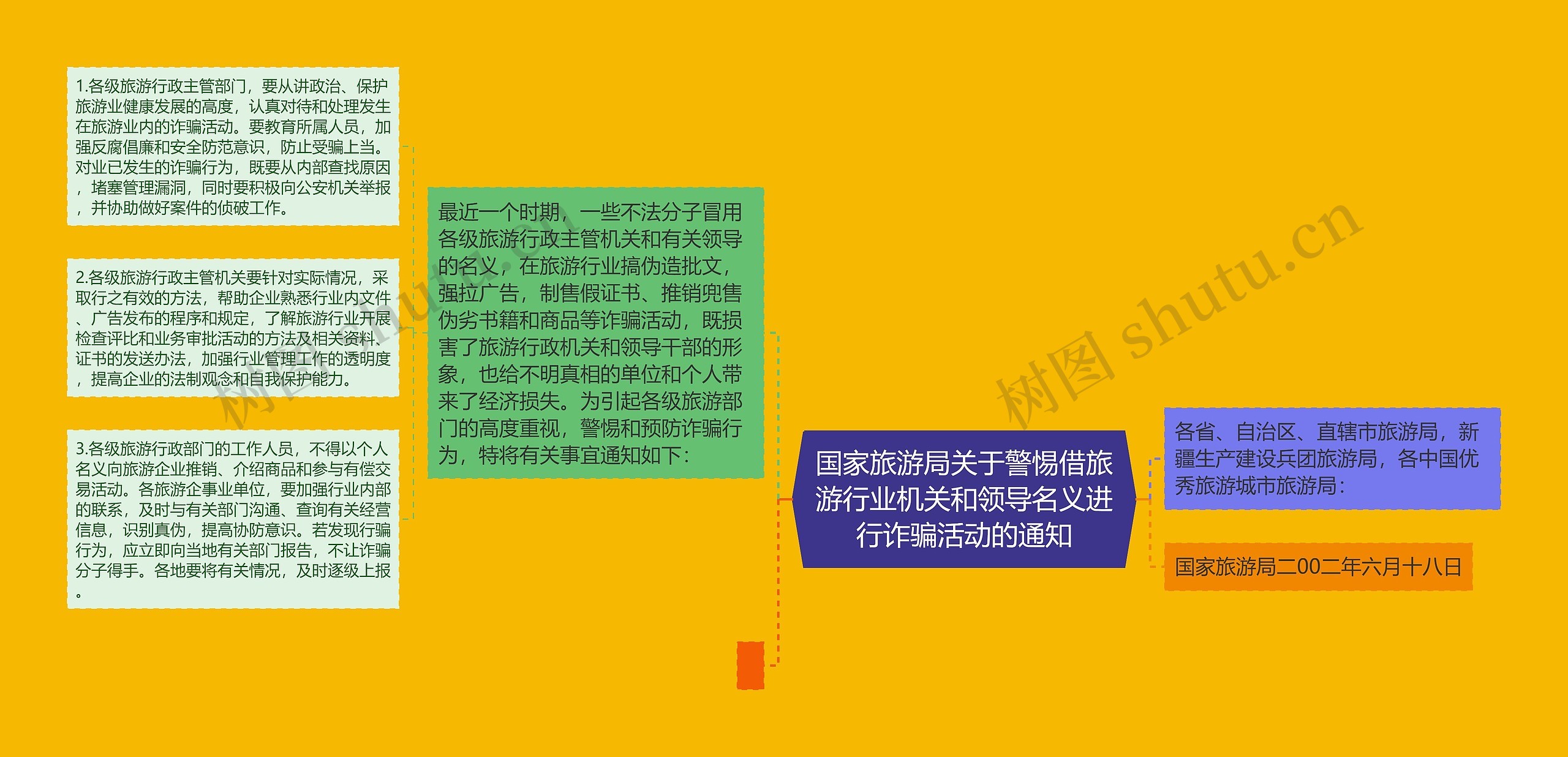 国家旅游局关于警惕借旅游行业机关和领导名义进行诈骗活动的通知思维导图