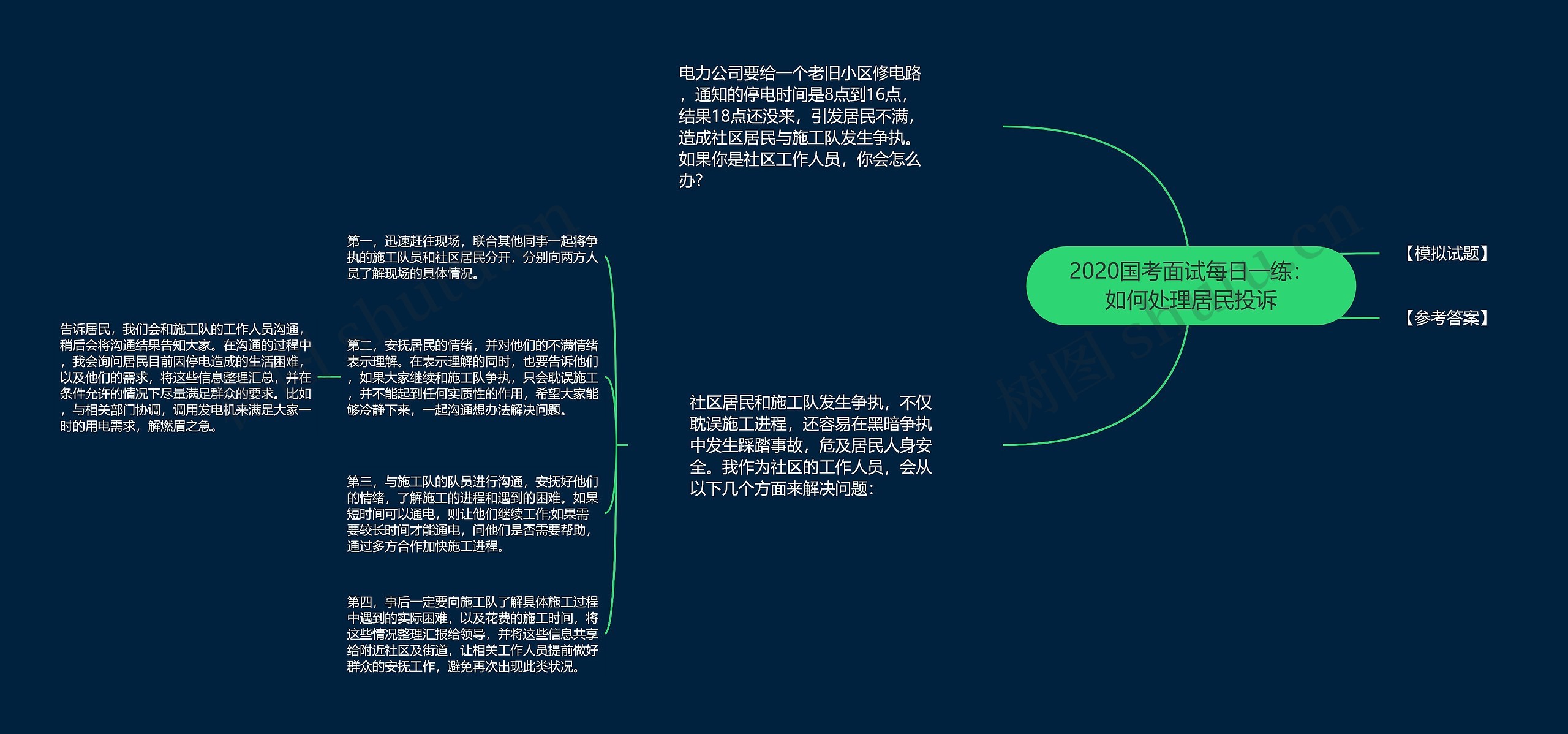 2020国考面试每日一练：如何处理居民投诉思维导图