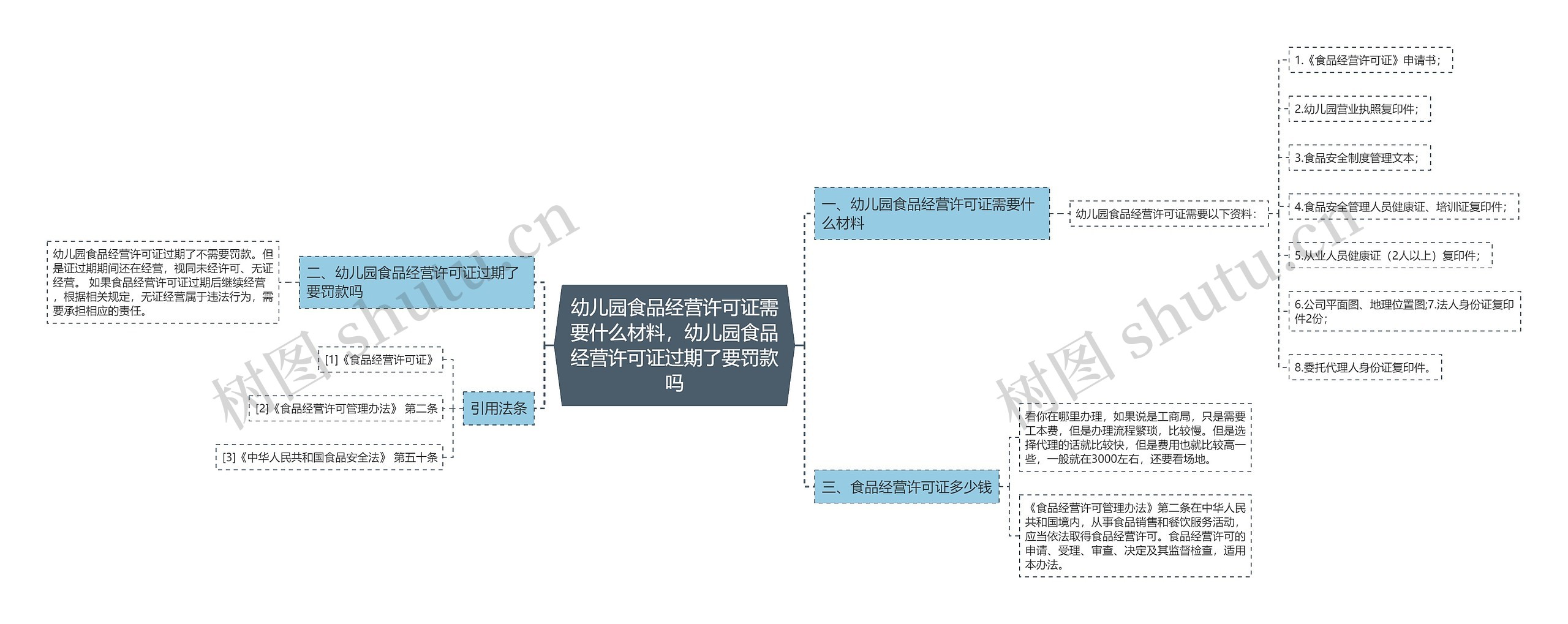 幼儿园食品经营许可证需要什么材料，幼儿园食品经营许可证过期了要罚款吗思维导图