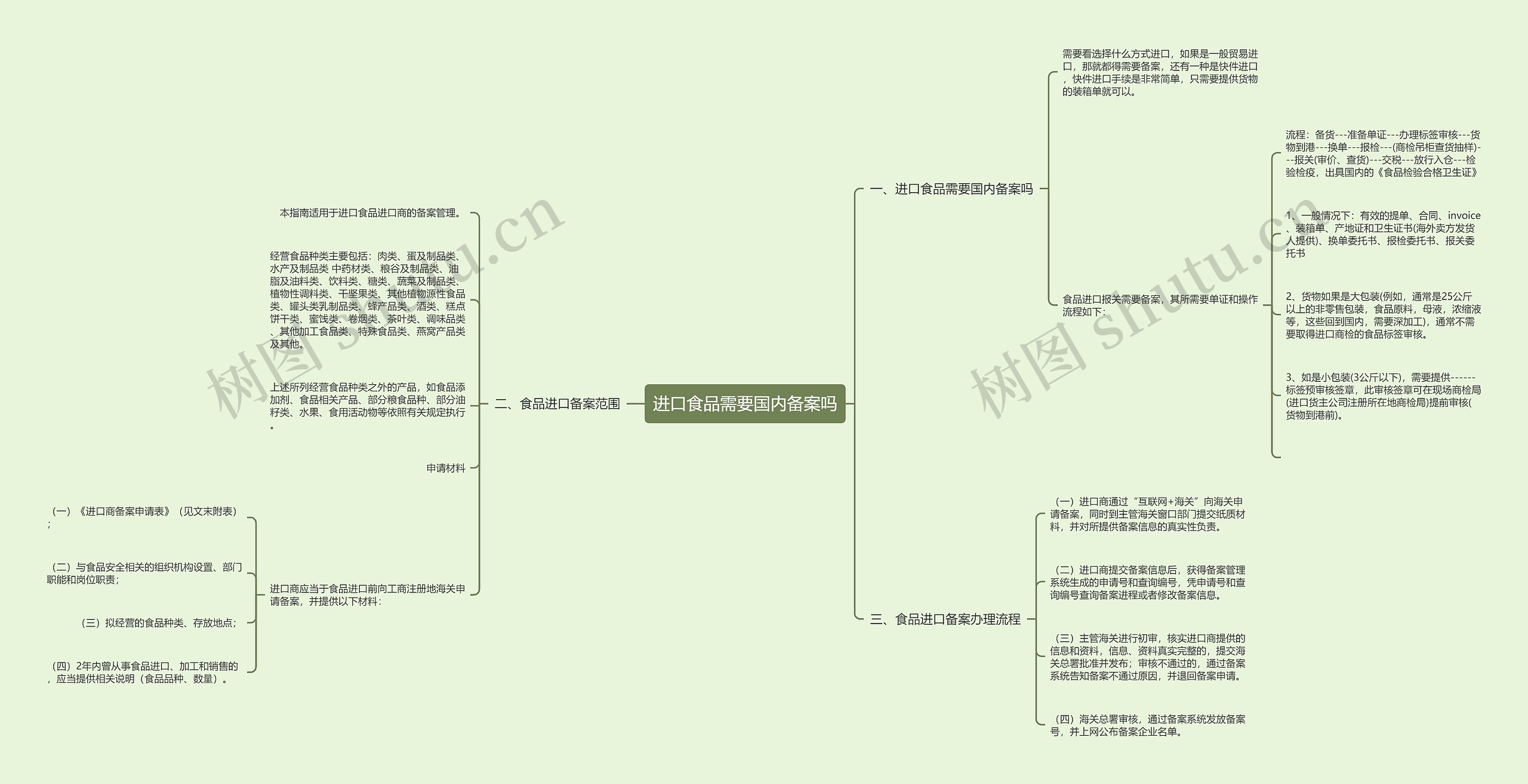 进口食品需要国内备案吗思维导图