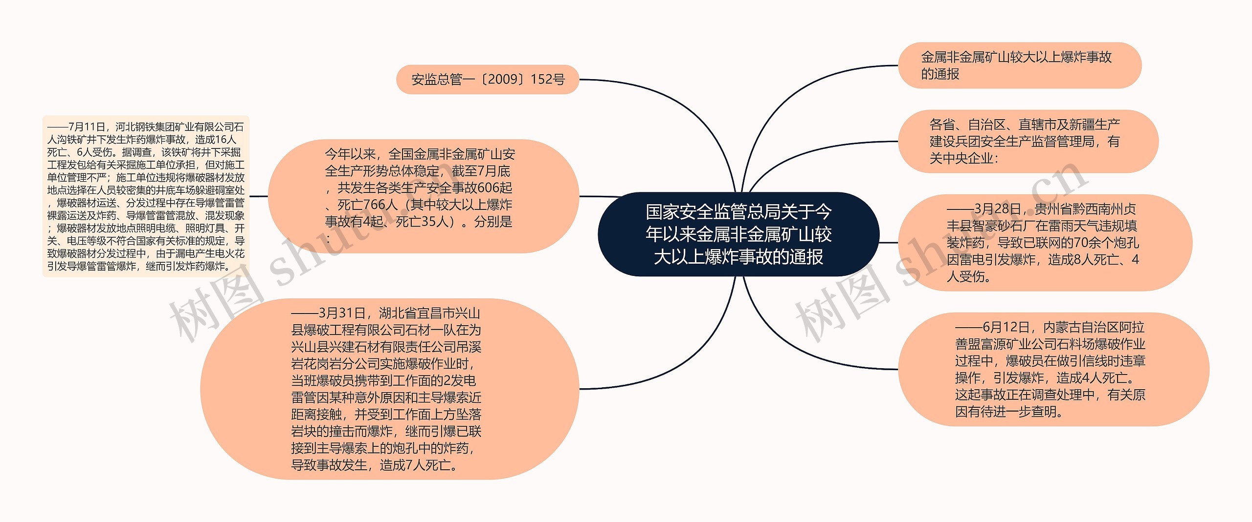 国家安全监管总局关于今年以来金属非金属矿山较大以上爆炸事故的通报思维导图