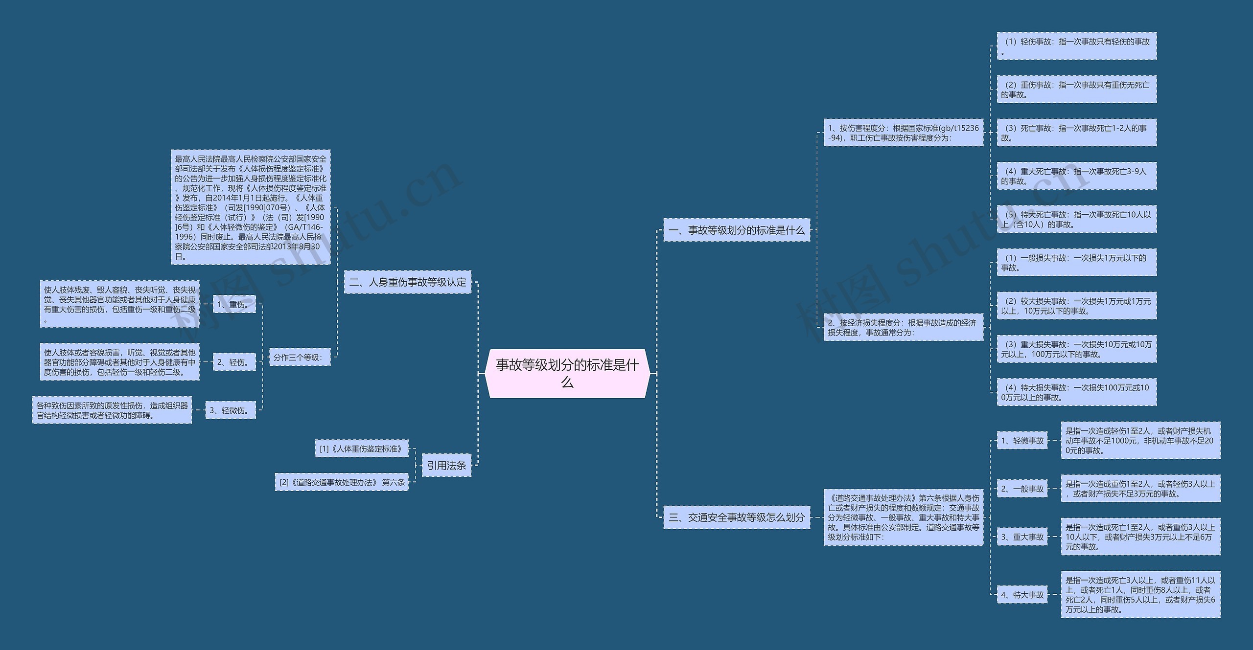 事故等级划分的标准是什么思维导图