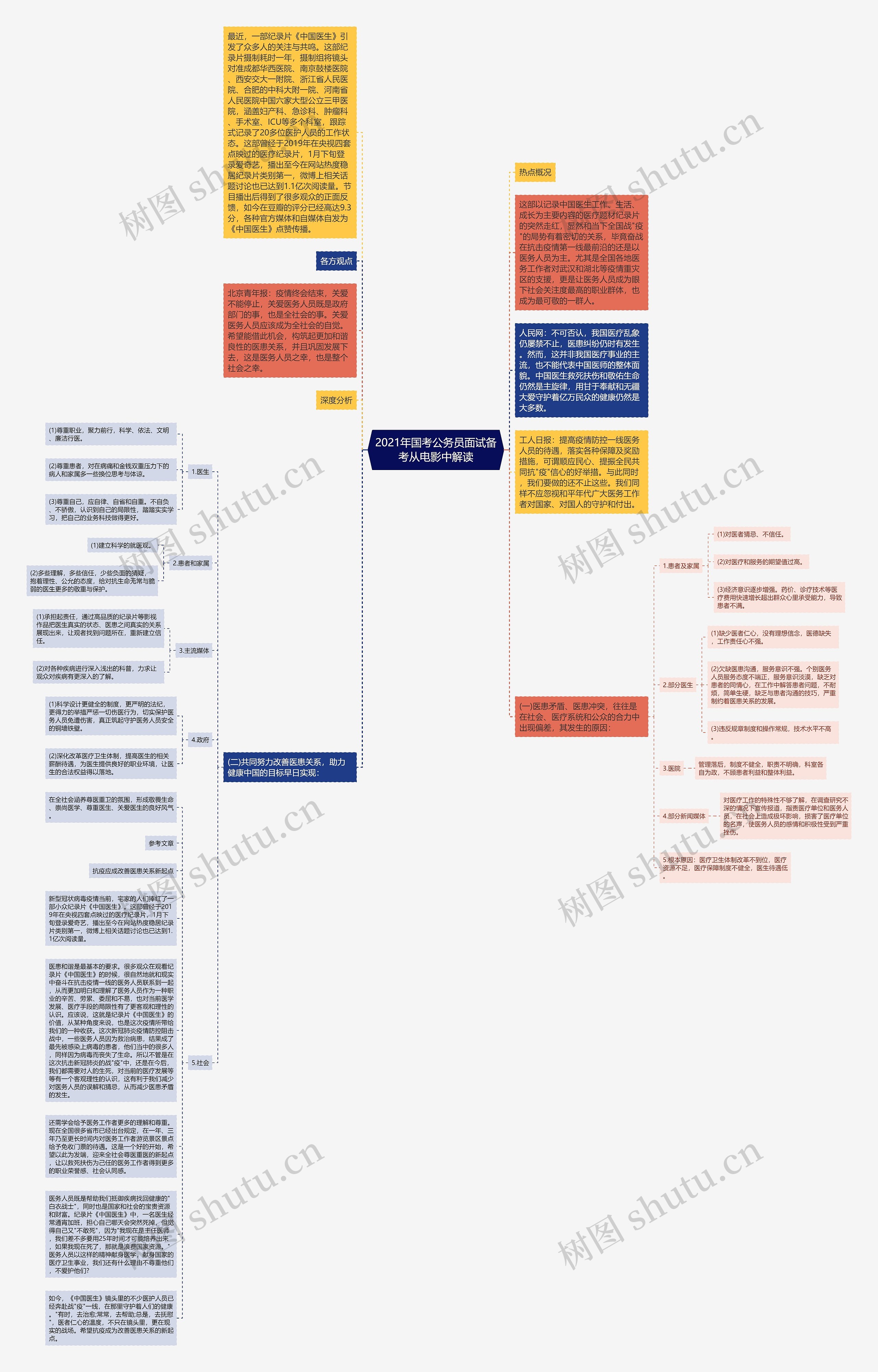 2021年国考公务员面试备考从电影中解读思维导图